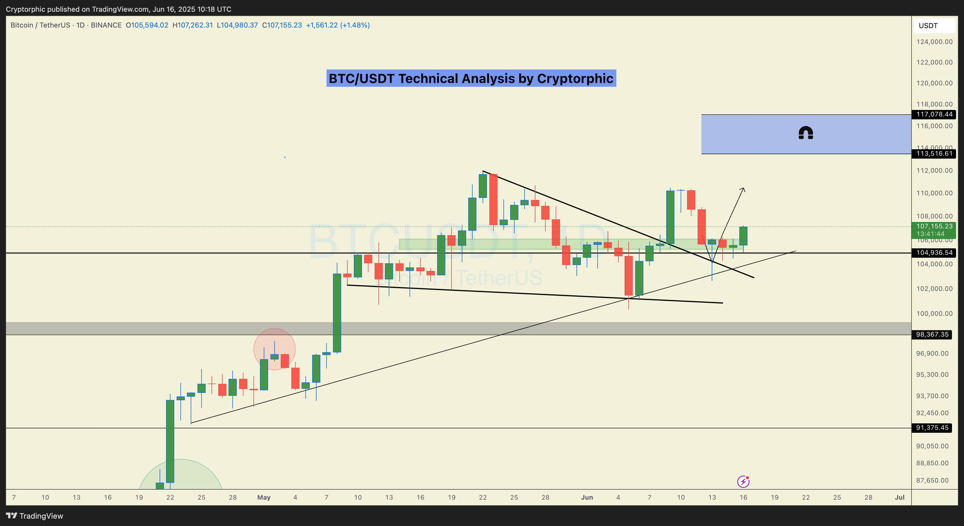 BINANCE:BTCUSDT Chart Image by Cryptorphic