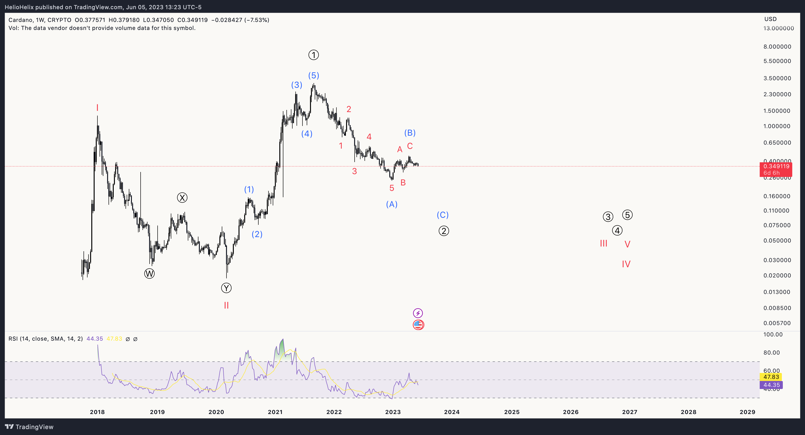 CRYPTO:ADAUSD Chart Image by HelioHelix