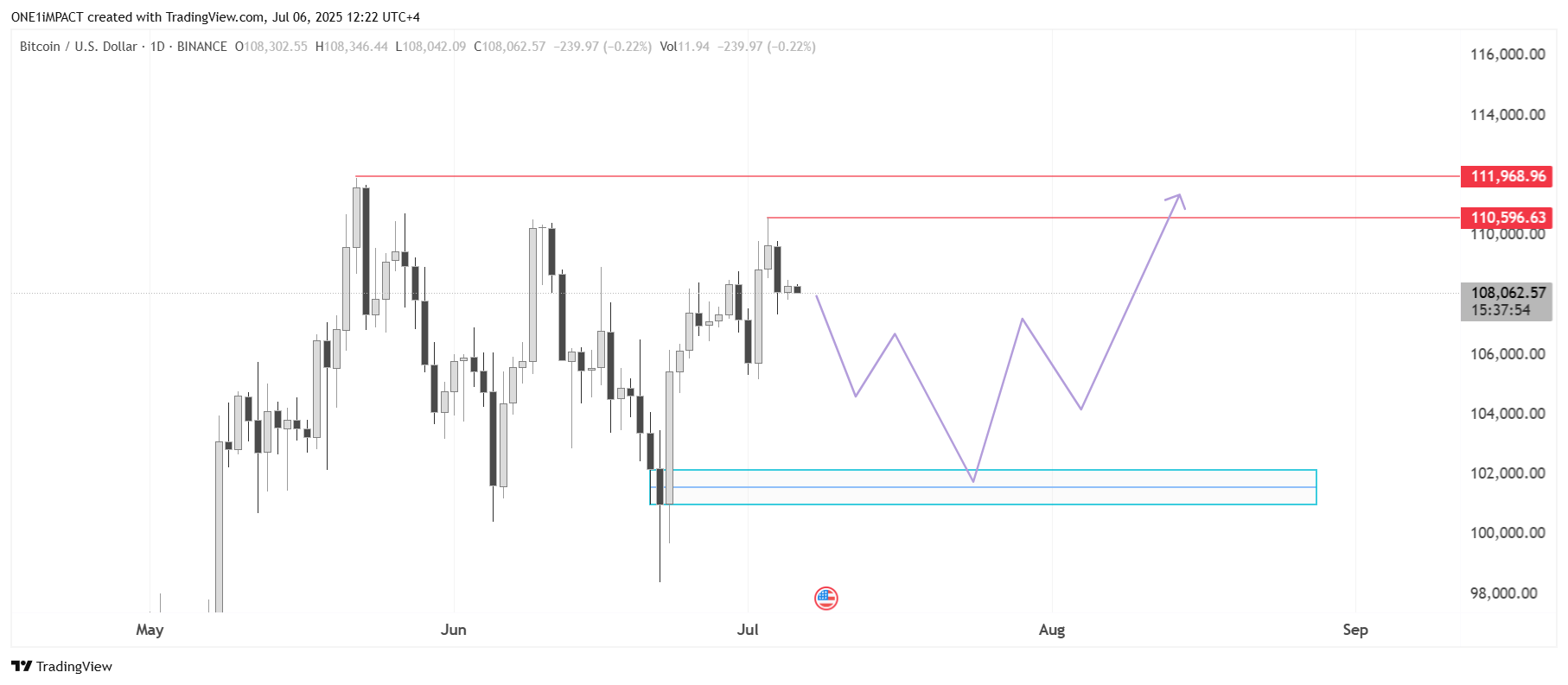 BINANCE:BTCUSD Chart Image by ONE1iMPACT