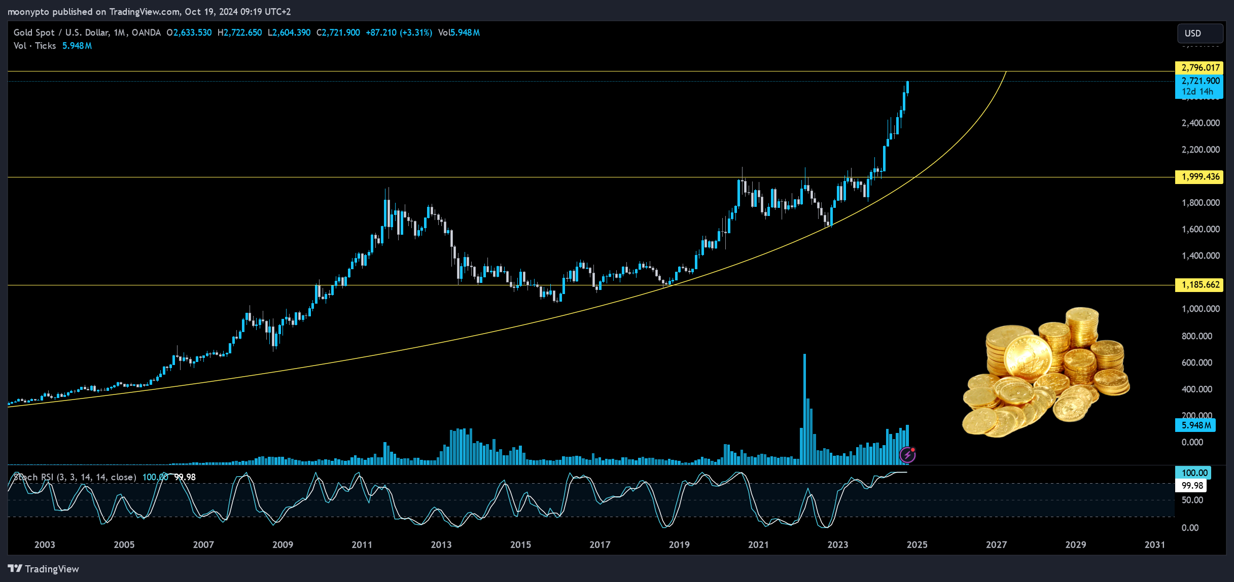 OANDA:XAUUSD Chart Image by moonypto