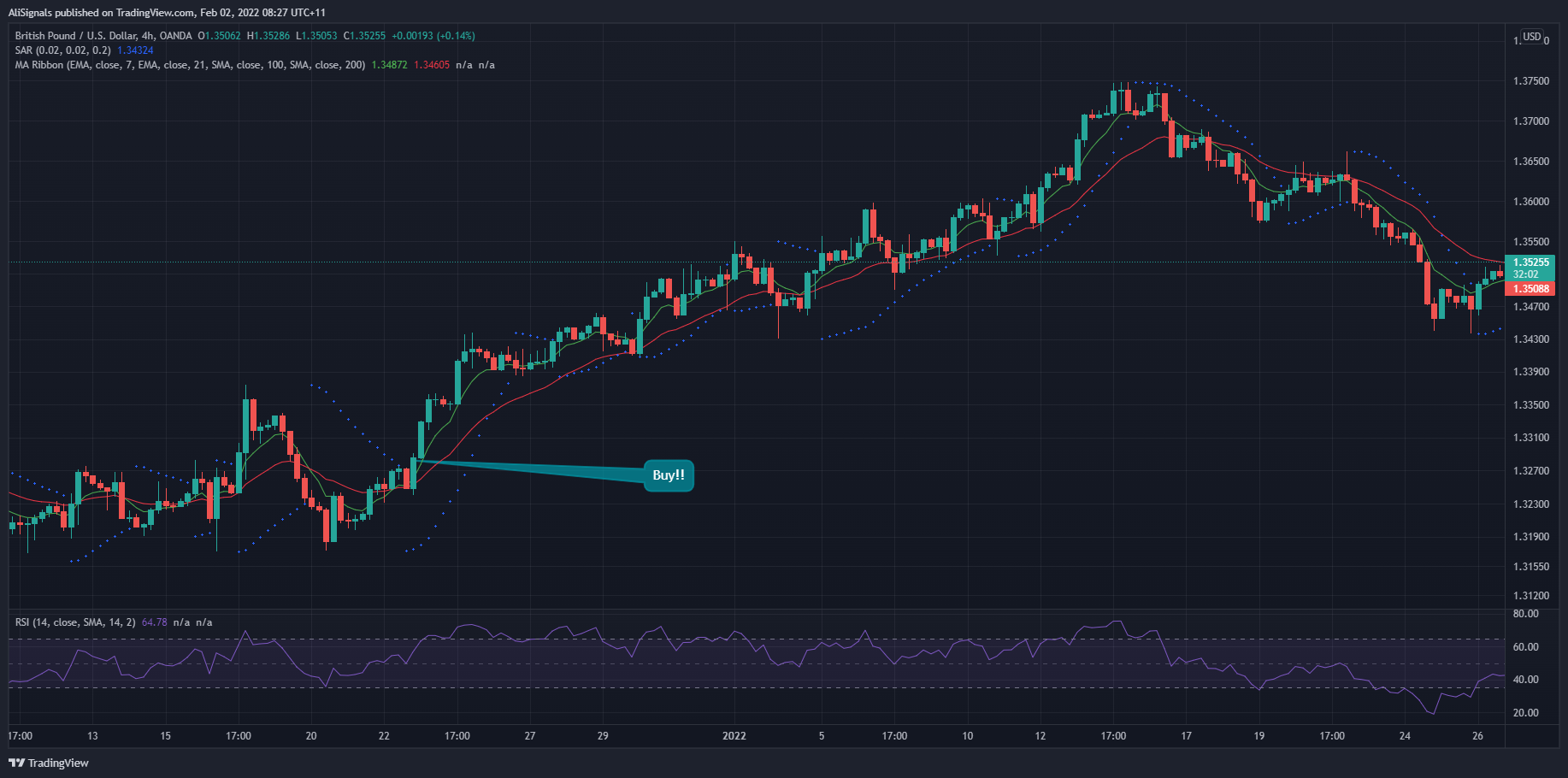 OANDA:GBPUSD Chart Image by AliSignals
