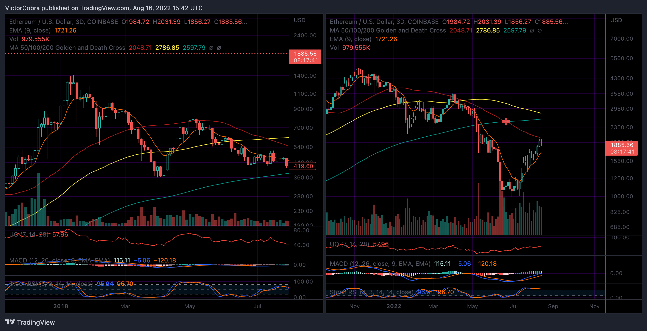 COINBASE:ETHUSD Chart Image by VictorCobra