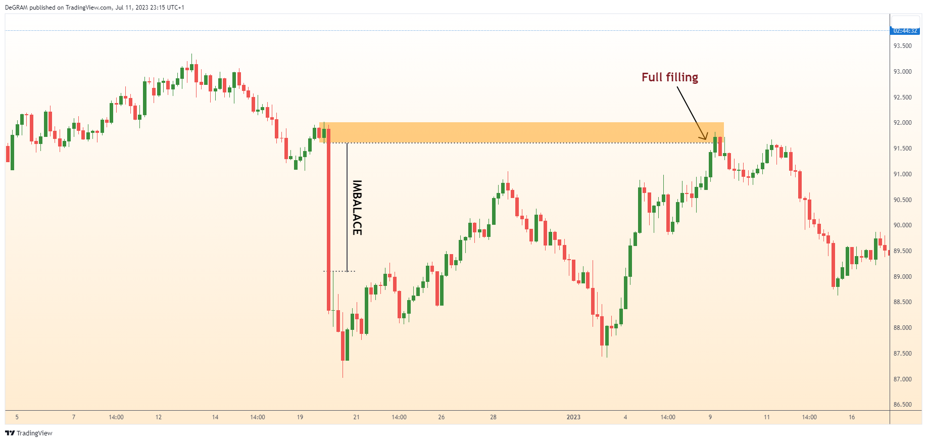 FX:AUDJPY Chart Image by DeGRAM