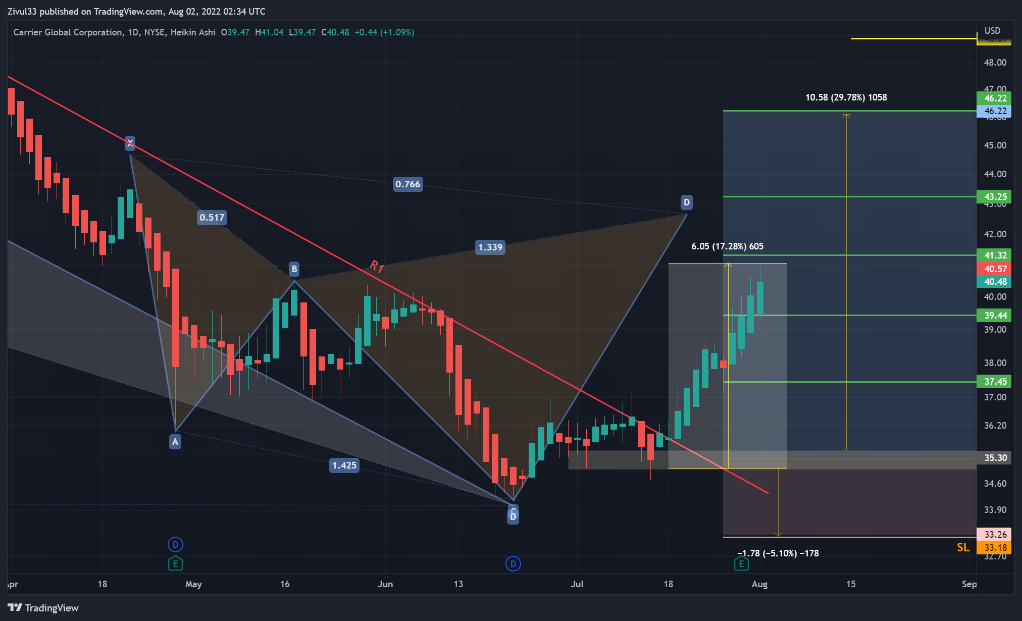 NYSE:CARR Chart Image by Zivul33