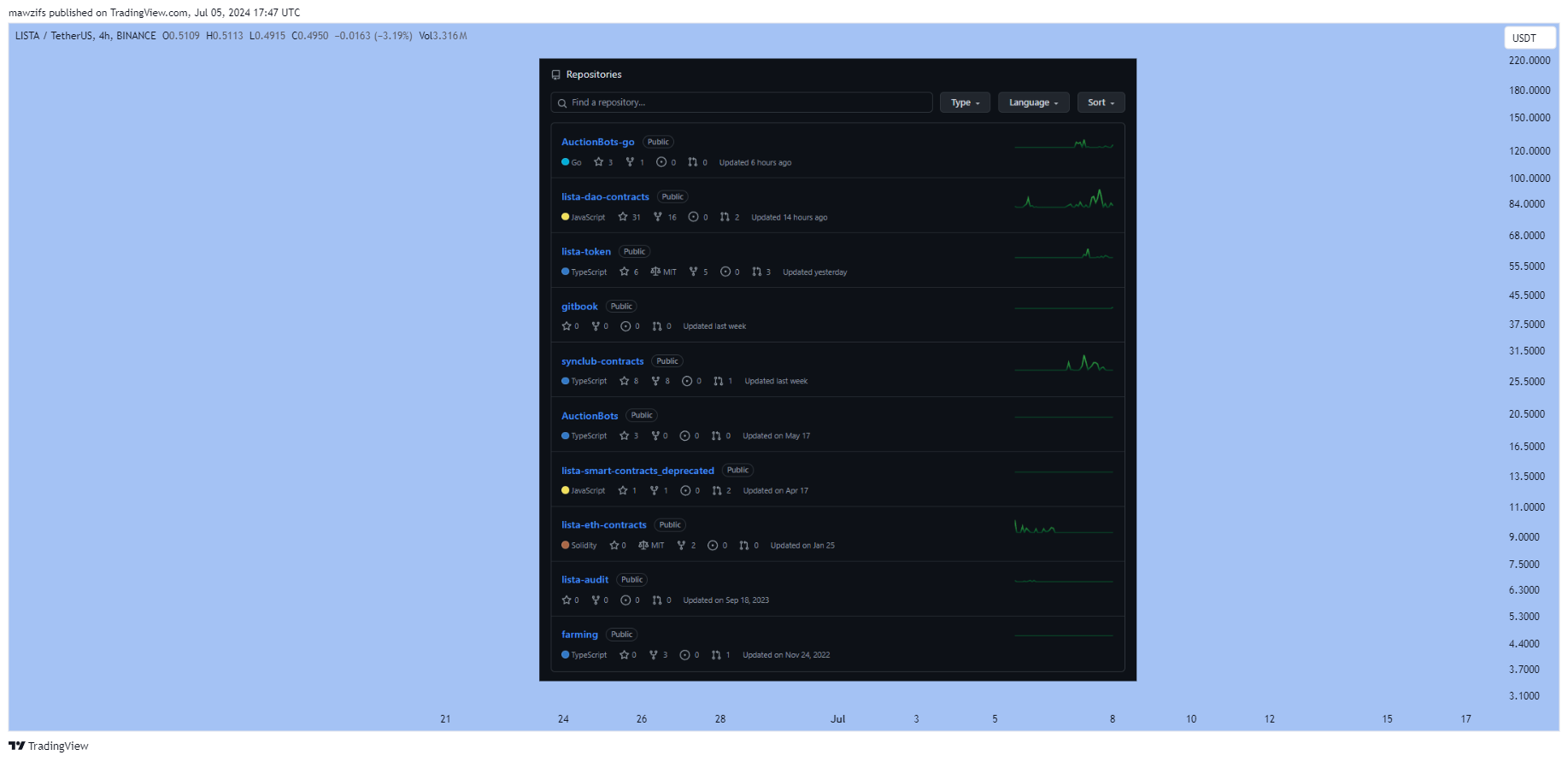 BINANCE:LISTAUSDT Chart Image by mawzifs