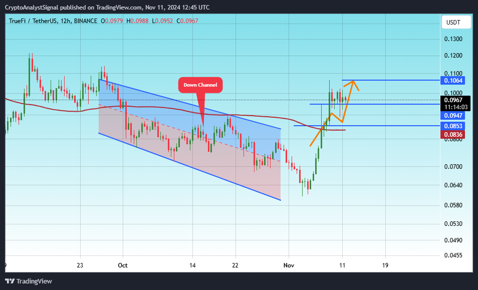BINANCE:TRUUSDT Chart Image by CryptoAnalystSignal