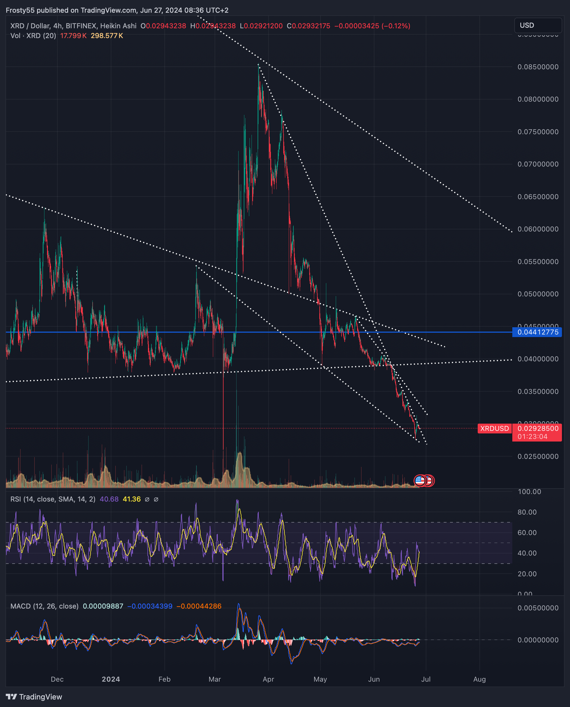 BITFINEX:XRDUSD Chart Image by Frosty55