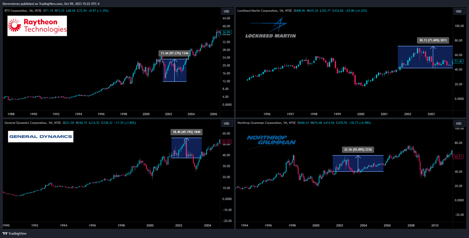NYSE:RTX Chart Image by Steversteves