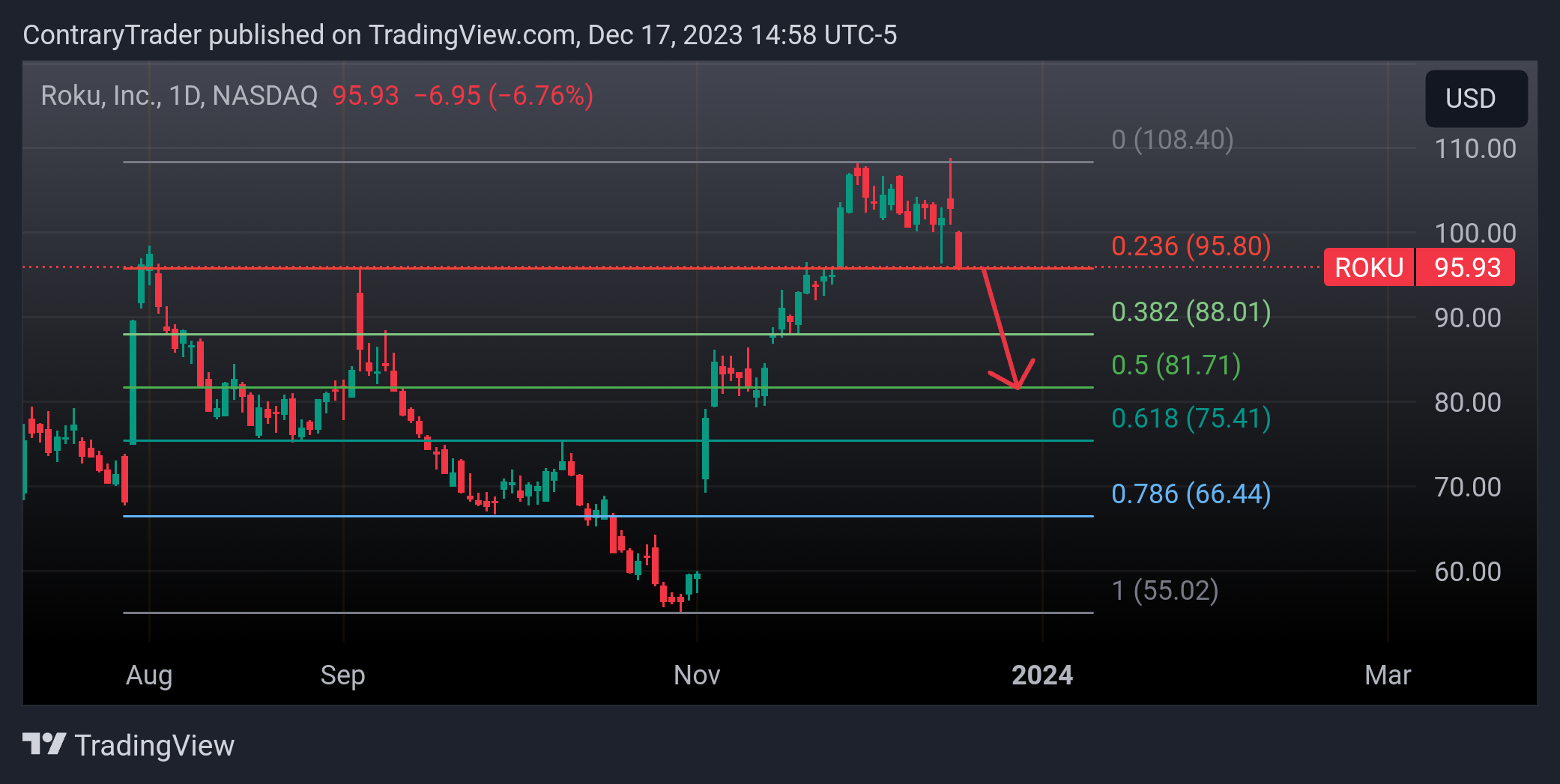 NASDAQ:ROKU Chart Image by ContraryTrader