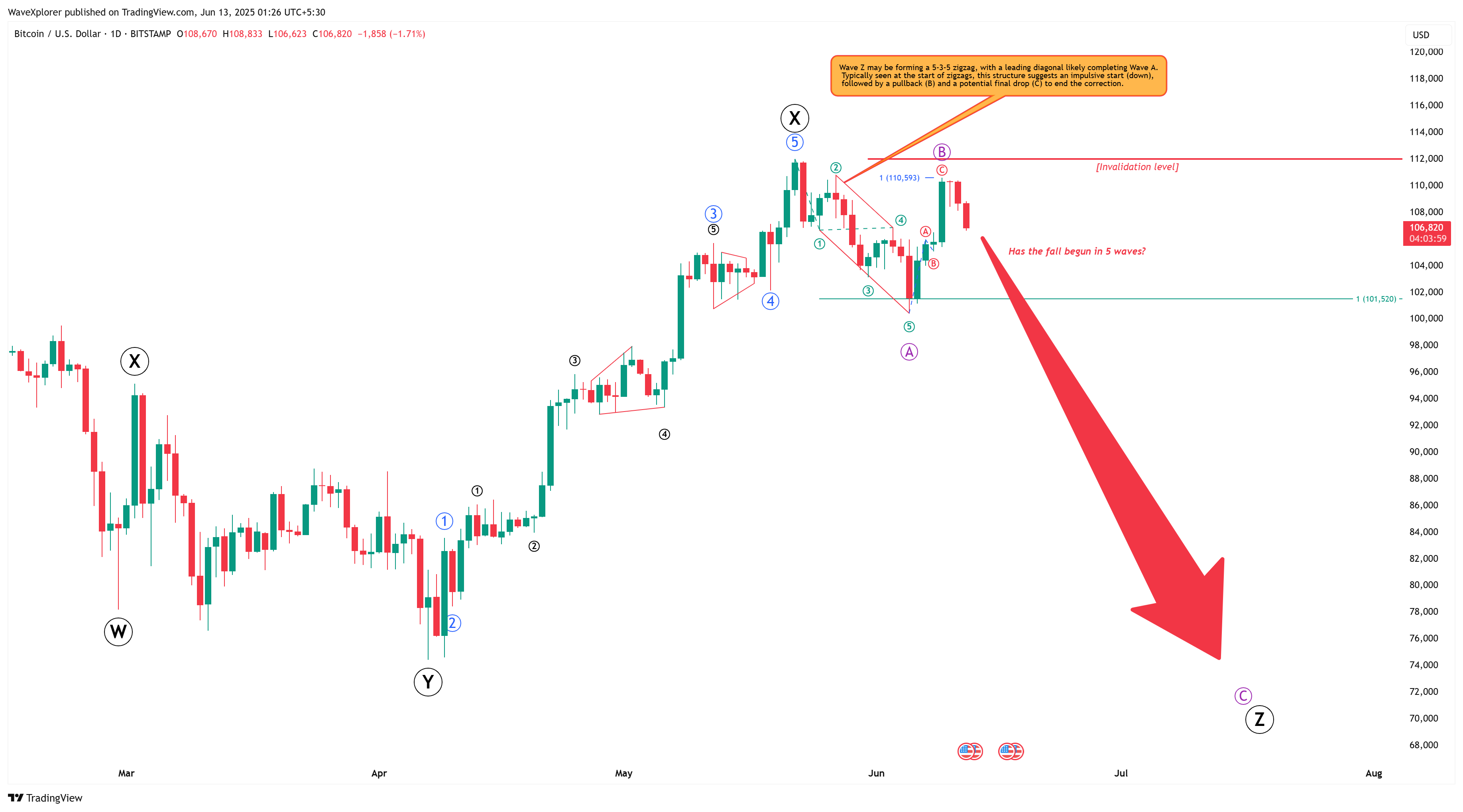 BITSTAMP:BTCUSD Chart Image by WaveXplorer