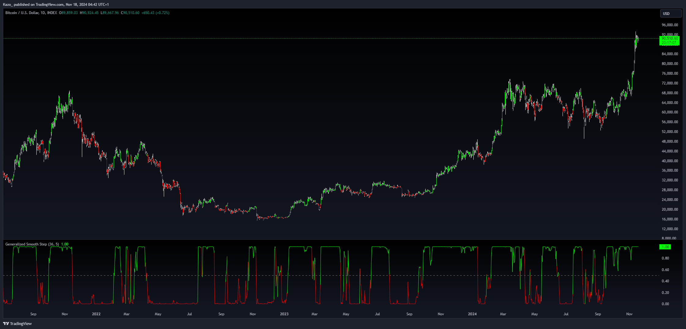 INDEX:BTCUSD Chart Image by BullVisionCapital