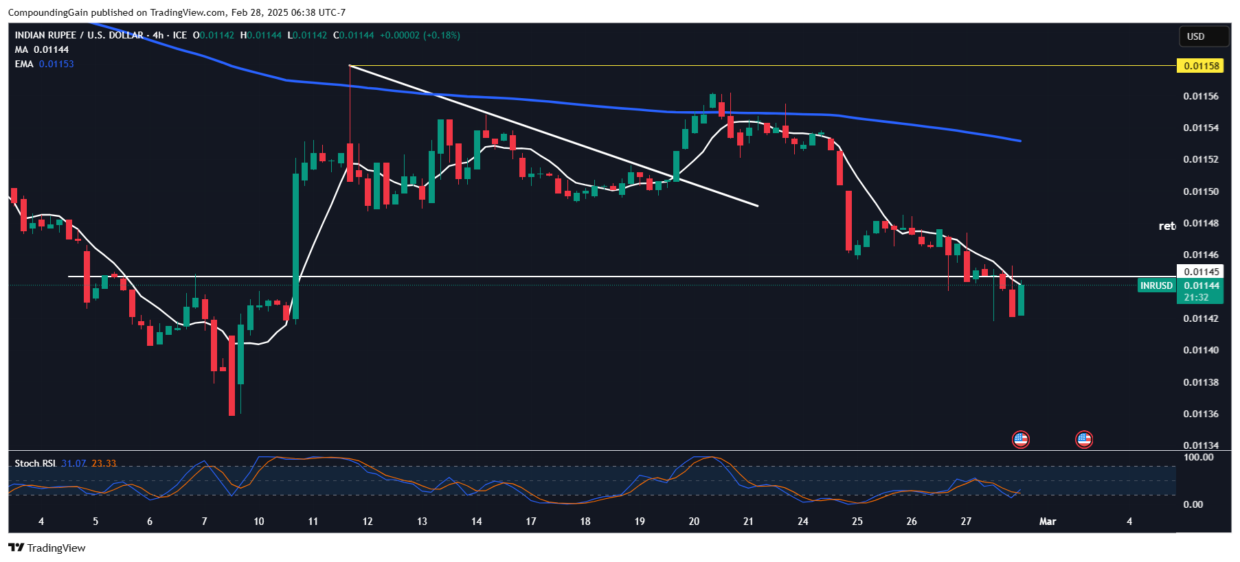 FX_IDC:INRUSD Chart Image by CompoundingGain