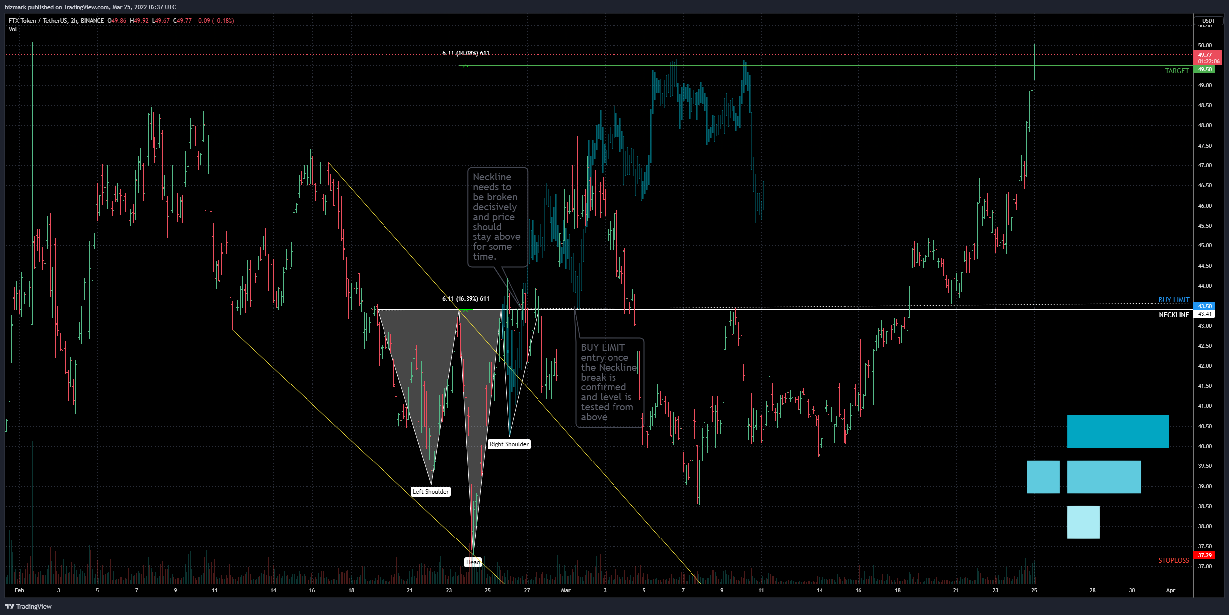 BINANCE:FTTUSDT Chart Image by bizmark