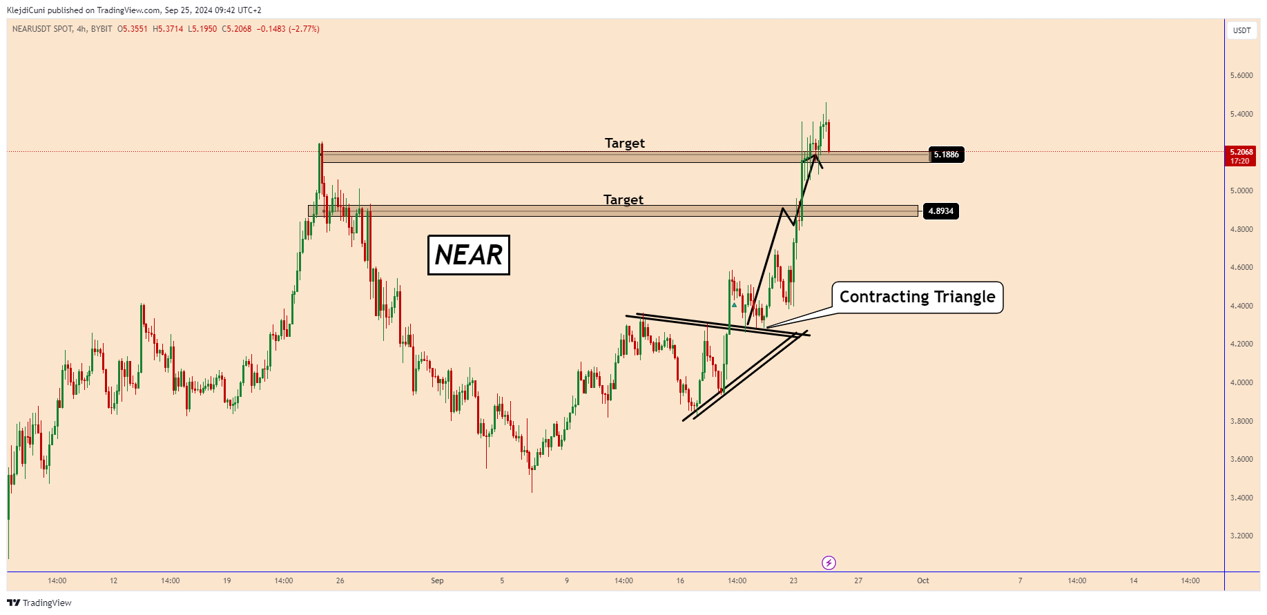 BYBIT:NEARUSDT Chart Image by KlejdiCuni