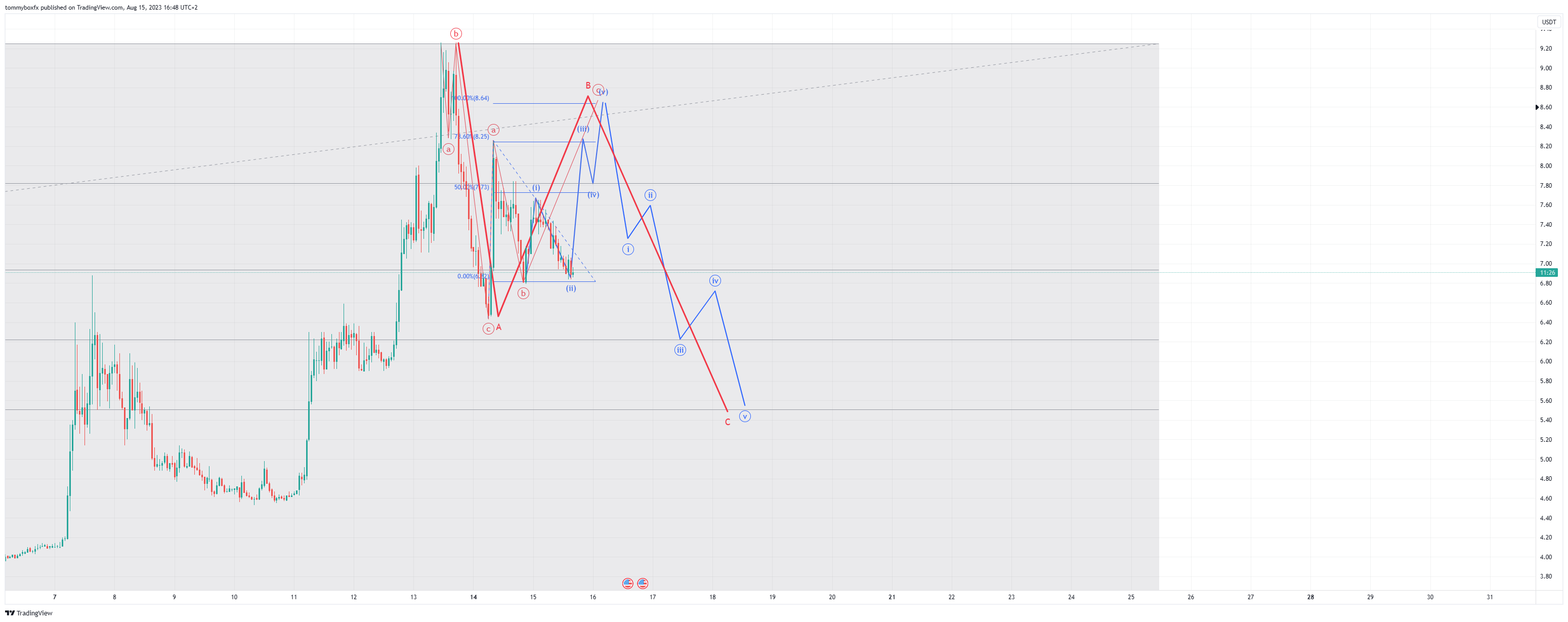 BINANCE:LPTUSDT Chart Image by tommyboxfx
