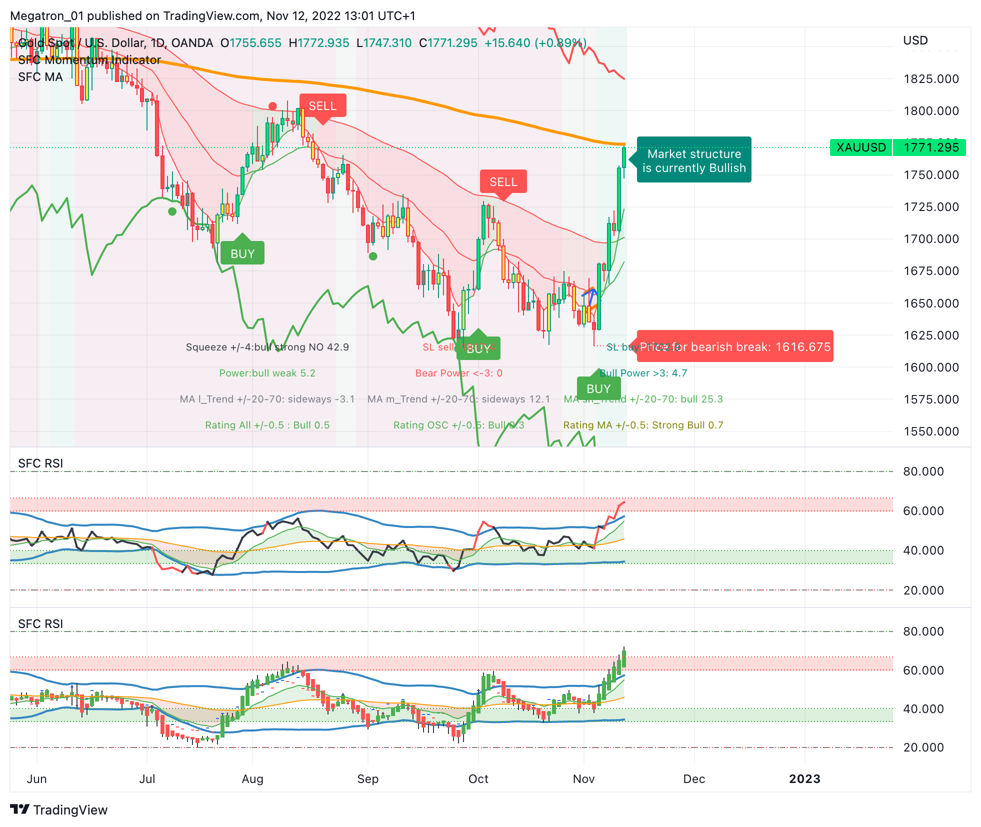 OANDA:XAUUSD Chart Image by SerpentForexClub