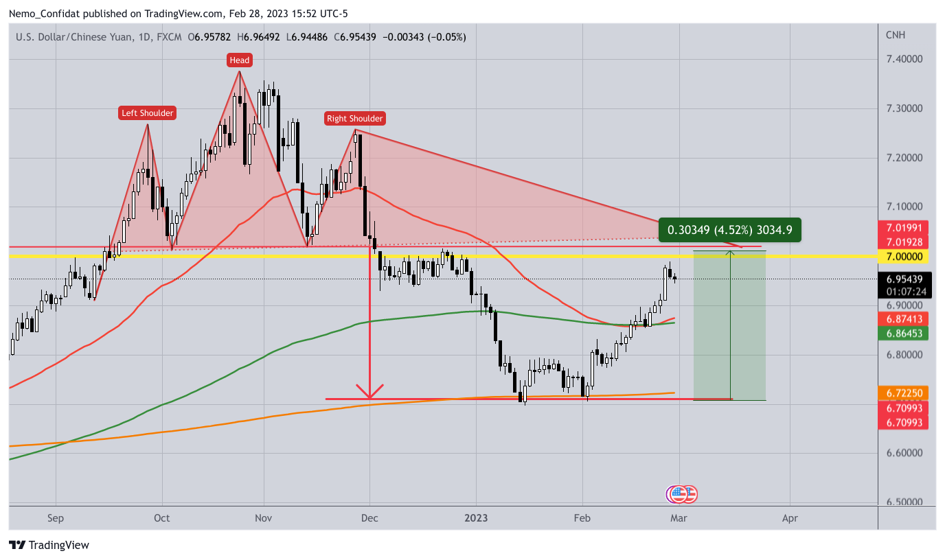 FX:USDCNH Chart Image by Nemo_Confidat