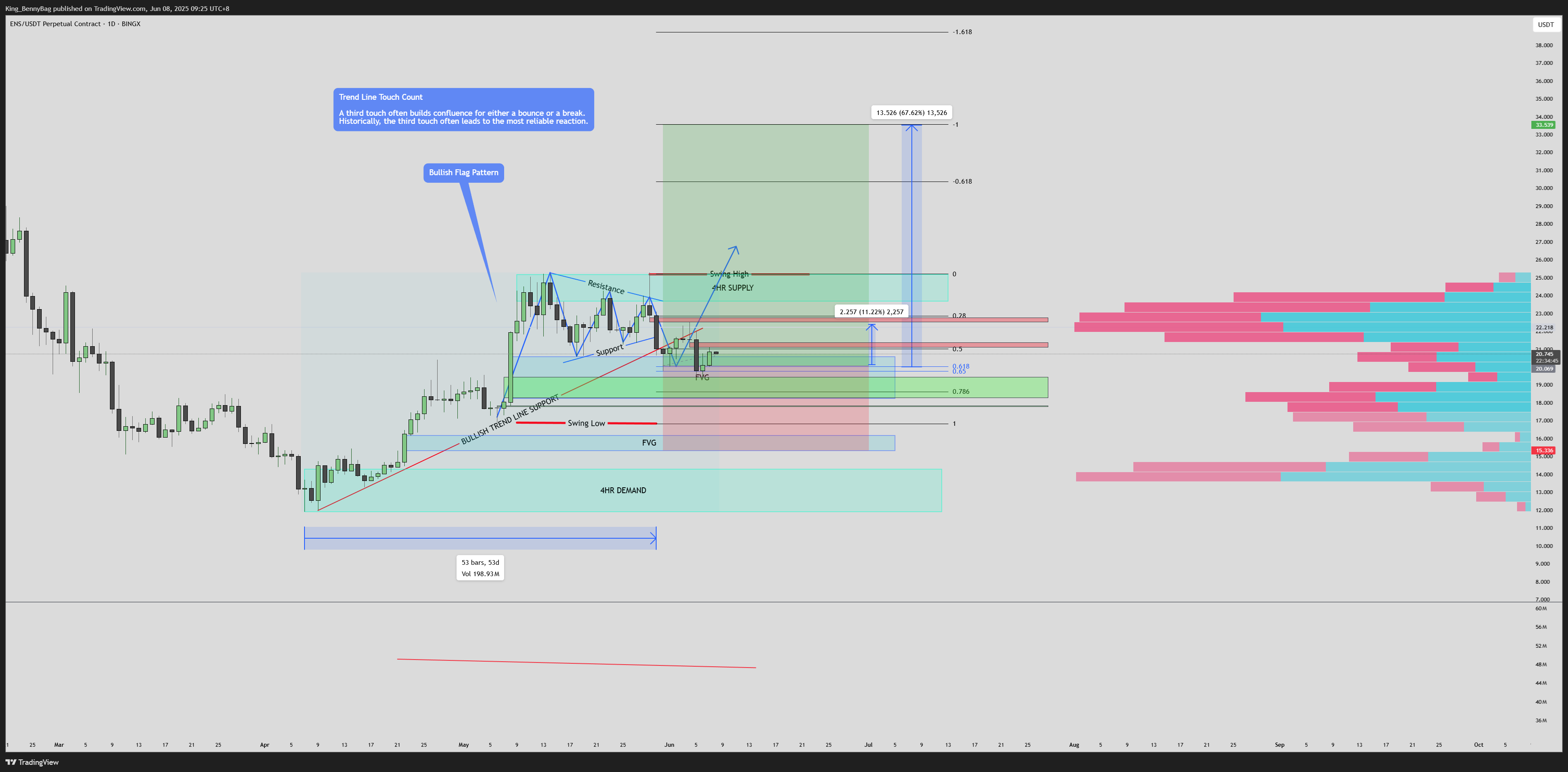 BINGX:ENSUSDT.P Chart Image by King_BennyBag