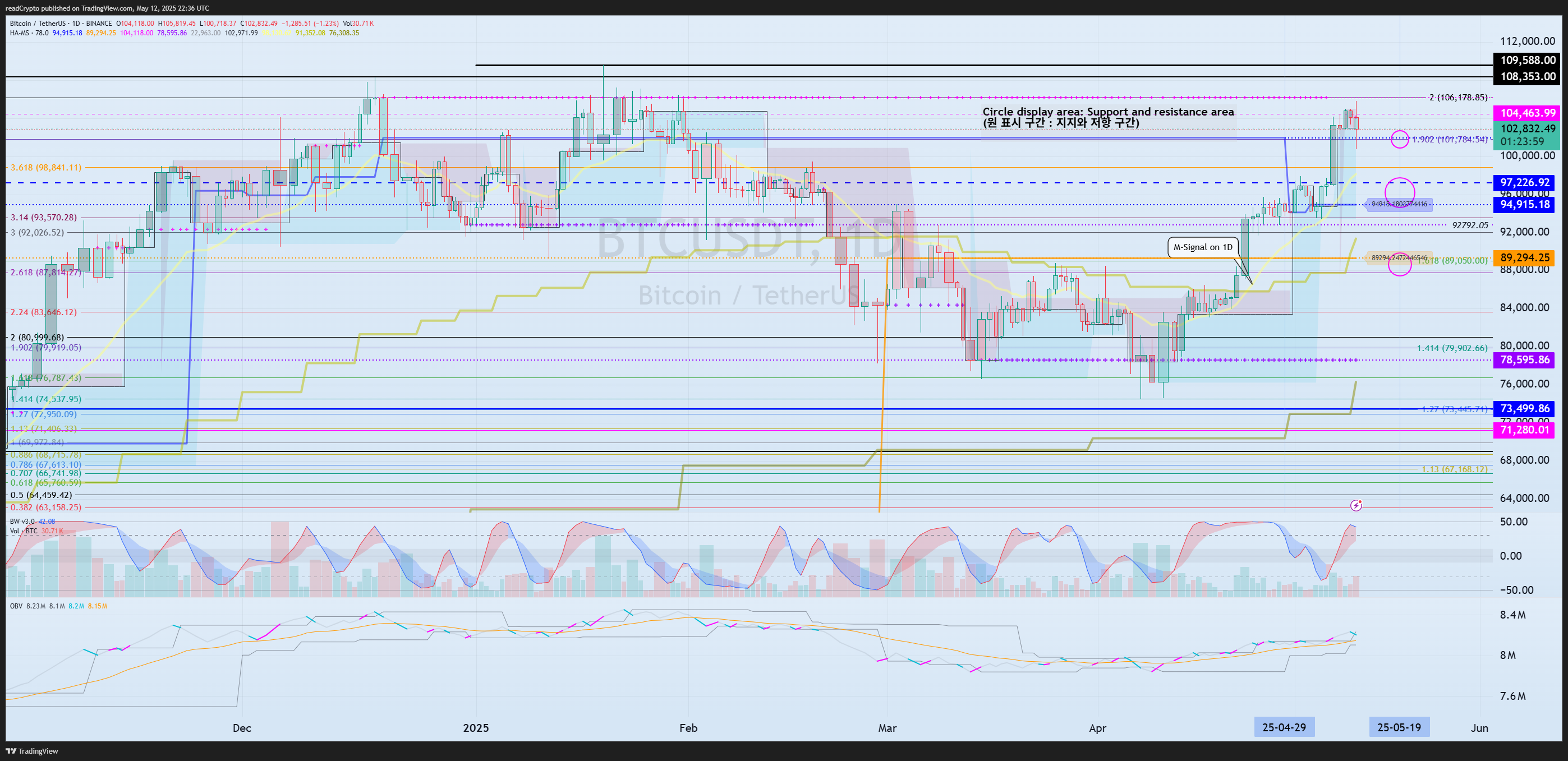 BINANCE:BTCUSDT Chart Image by readCrypto