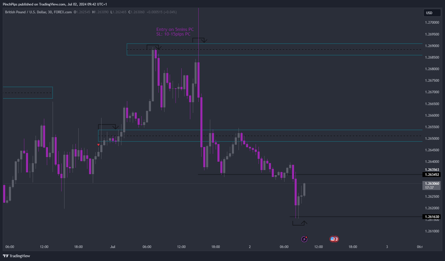 FOREXCOM:GBPUSD Chart Image by PinchPips