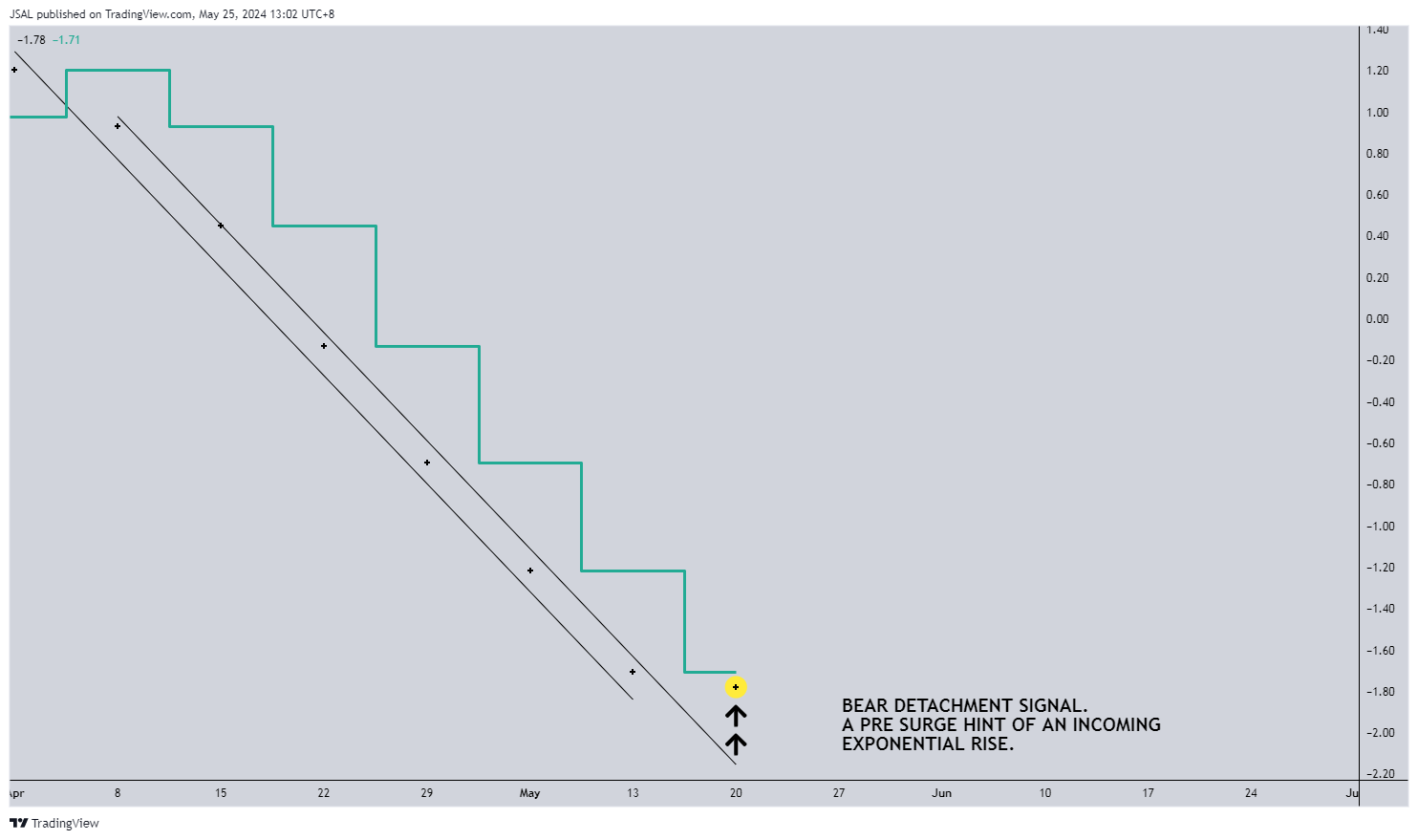 BINANCE:DASHUSDT Chart Image by JSAL