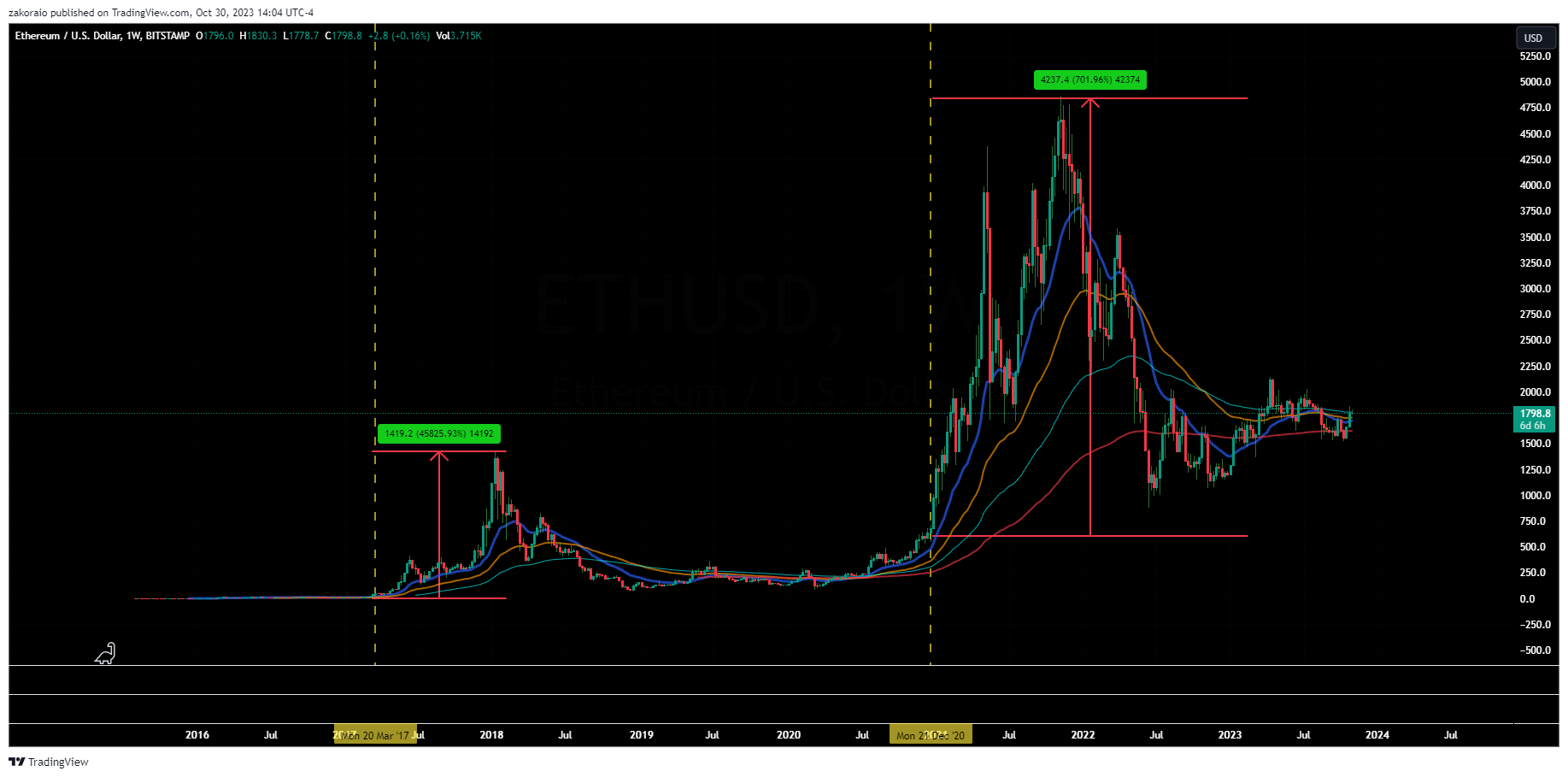 BITSTAMP:ETHUSD Chart Image by zakoraio