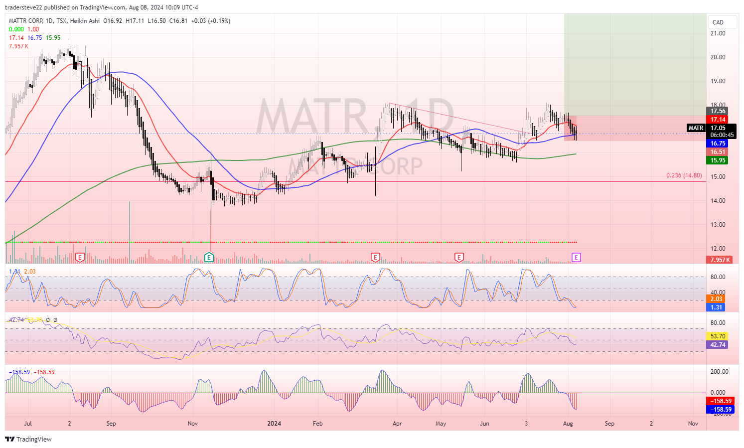 TSX:MATR Chart Image by tradersteve22
