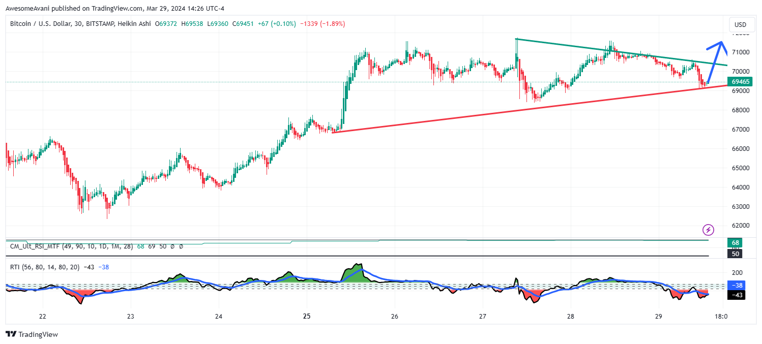 BITSTAMP:BTCUSD Chart Image by AwesomeAvani