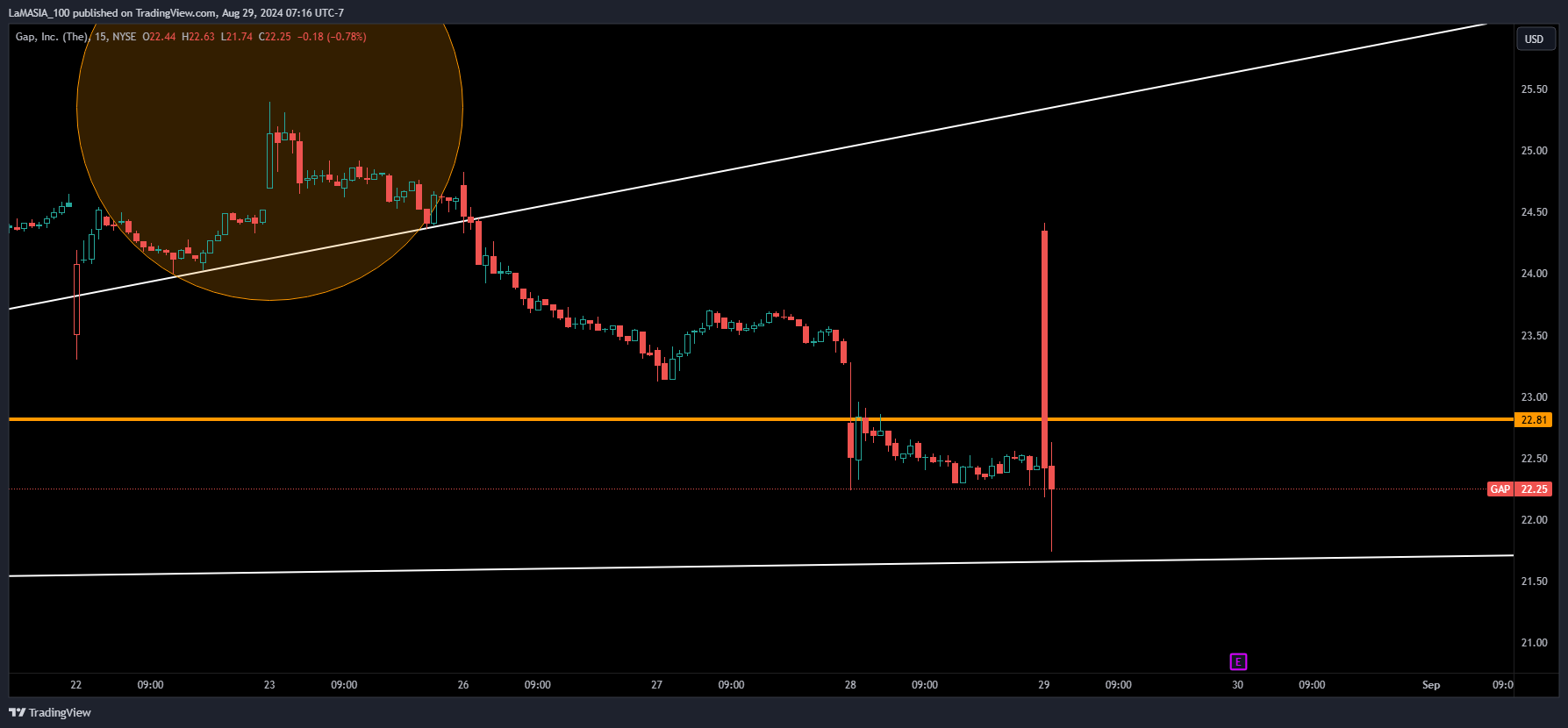 BATS:GAP Chart Image by LaMASIA_100