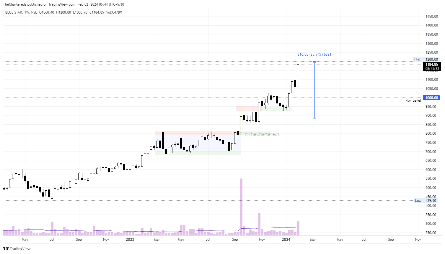 NSE:BLUESTARCO Chart Image by TheChartereds