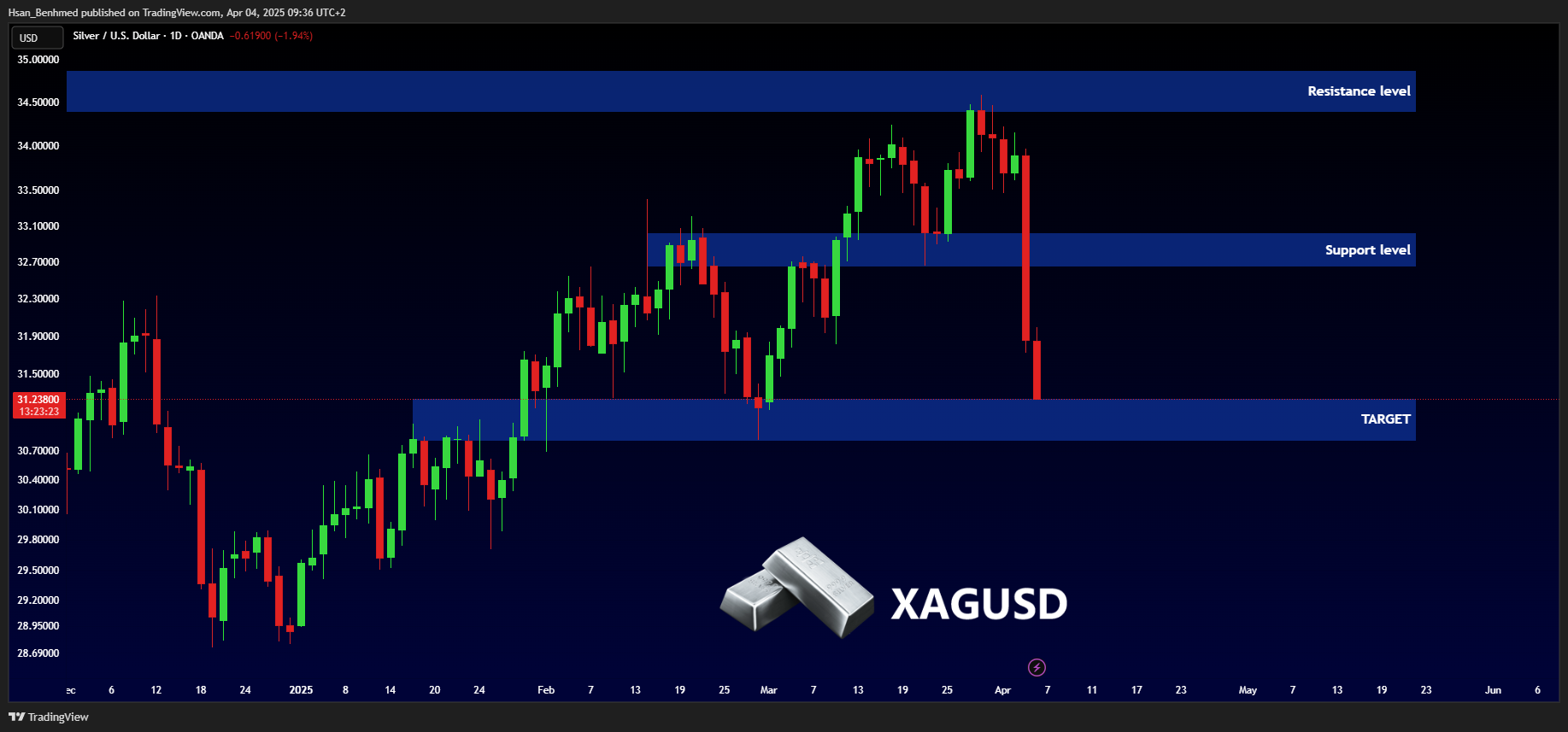 OANDA:XAGUSD Chart Image by Hsan_Benhmed