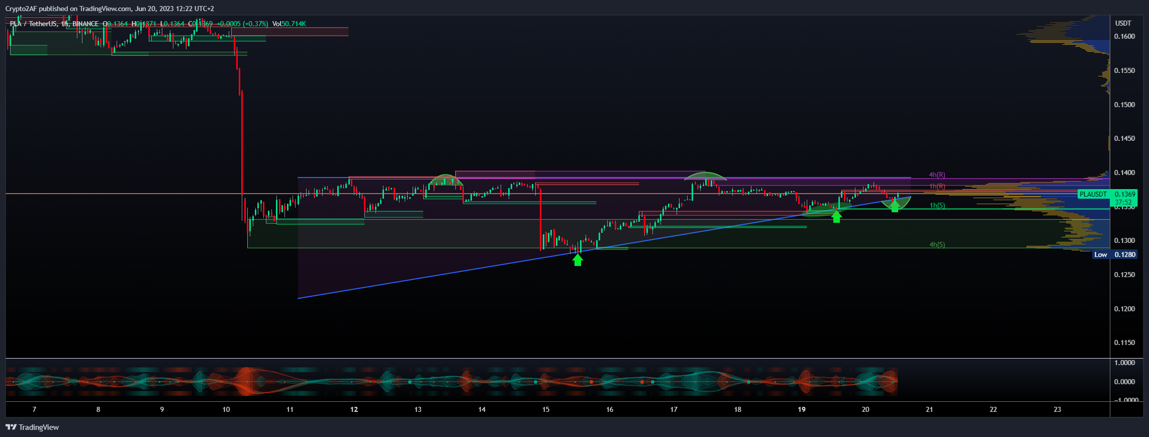 BINANCE:PLAUSDT Chart Image by Crypto2AF