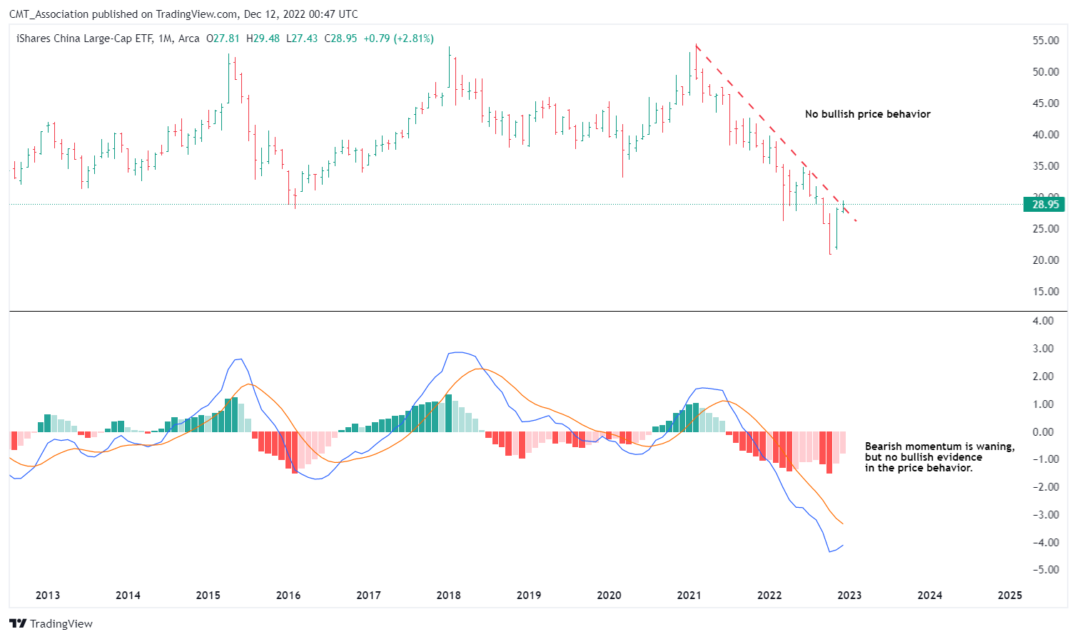 AMEX:FXI Chart Image by CMT_Association