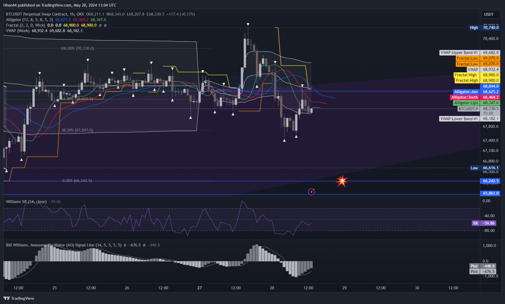 OKX:BTCUSDT.P Chart Image by Hhan44