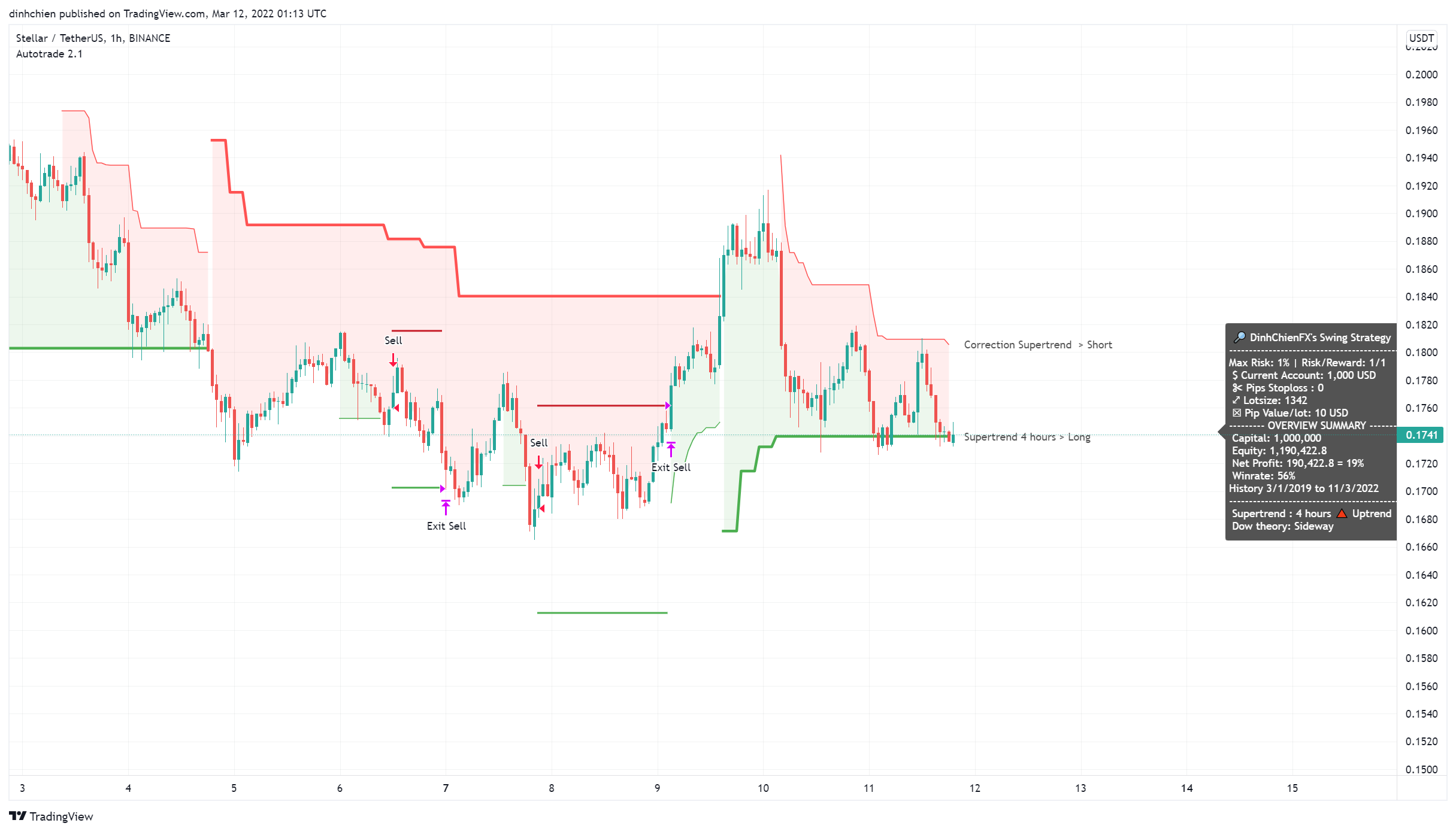 BINANCE:XLMUSDT Chart Image by dinhchien
