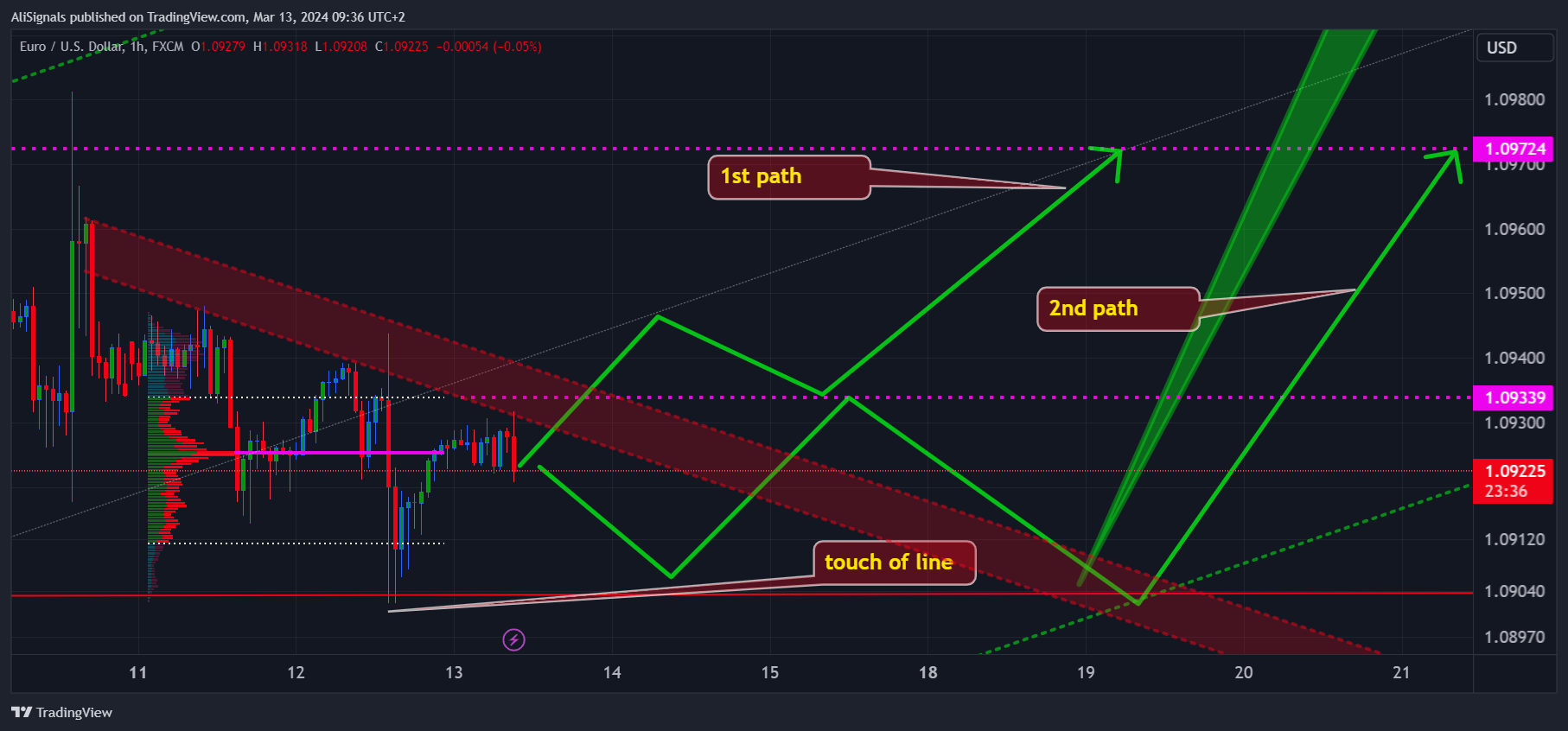 FX:EURUSD Chart Image by AliSignals
