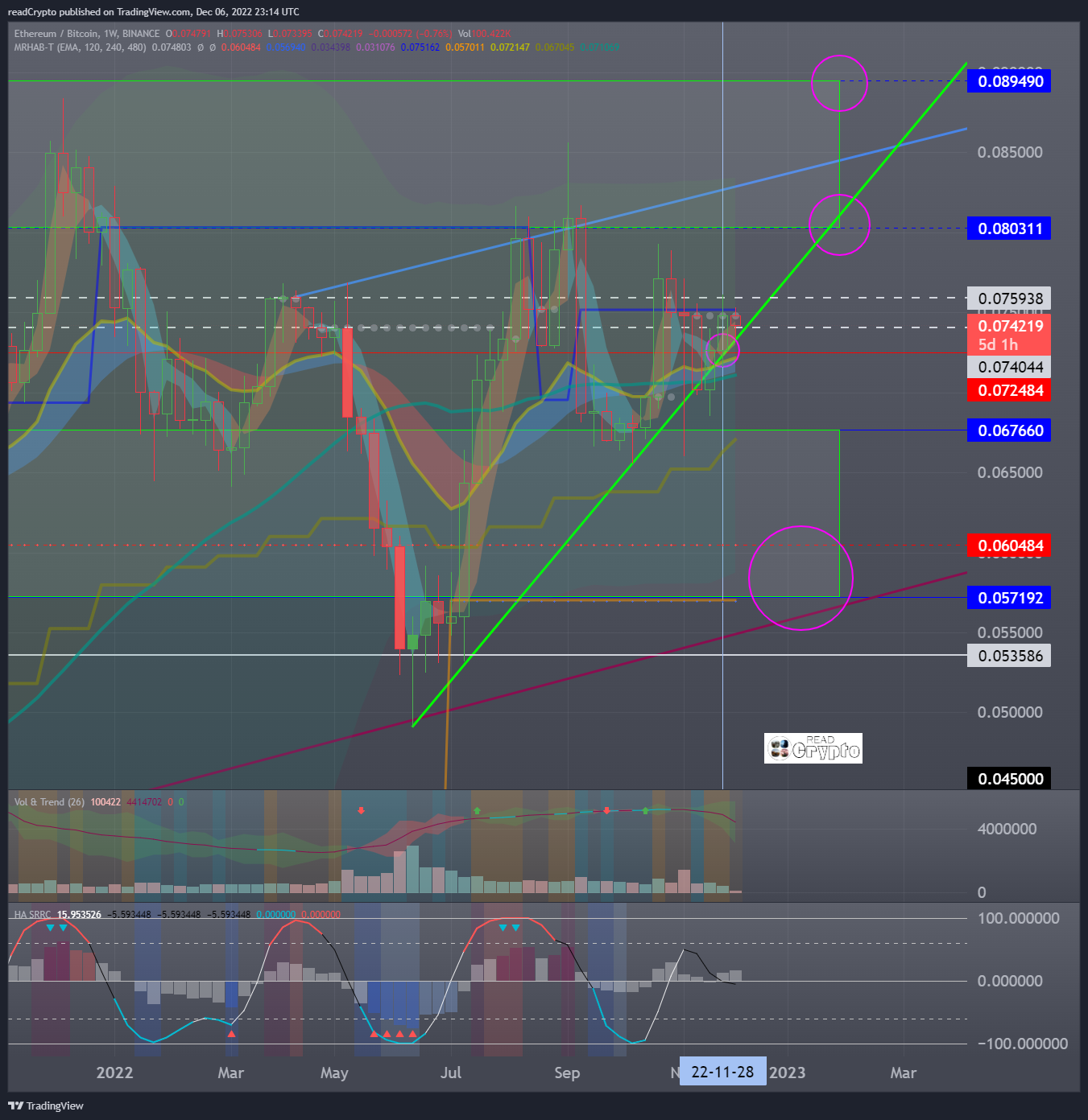 BINANCE:ETHBTC Chart Image by readCrypto