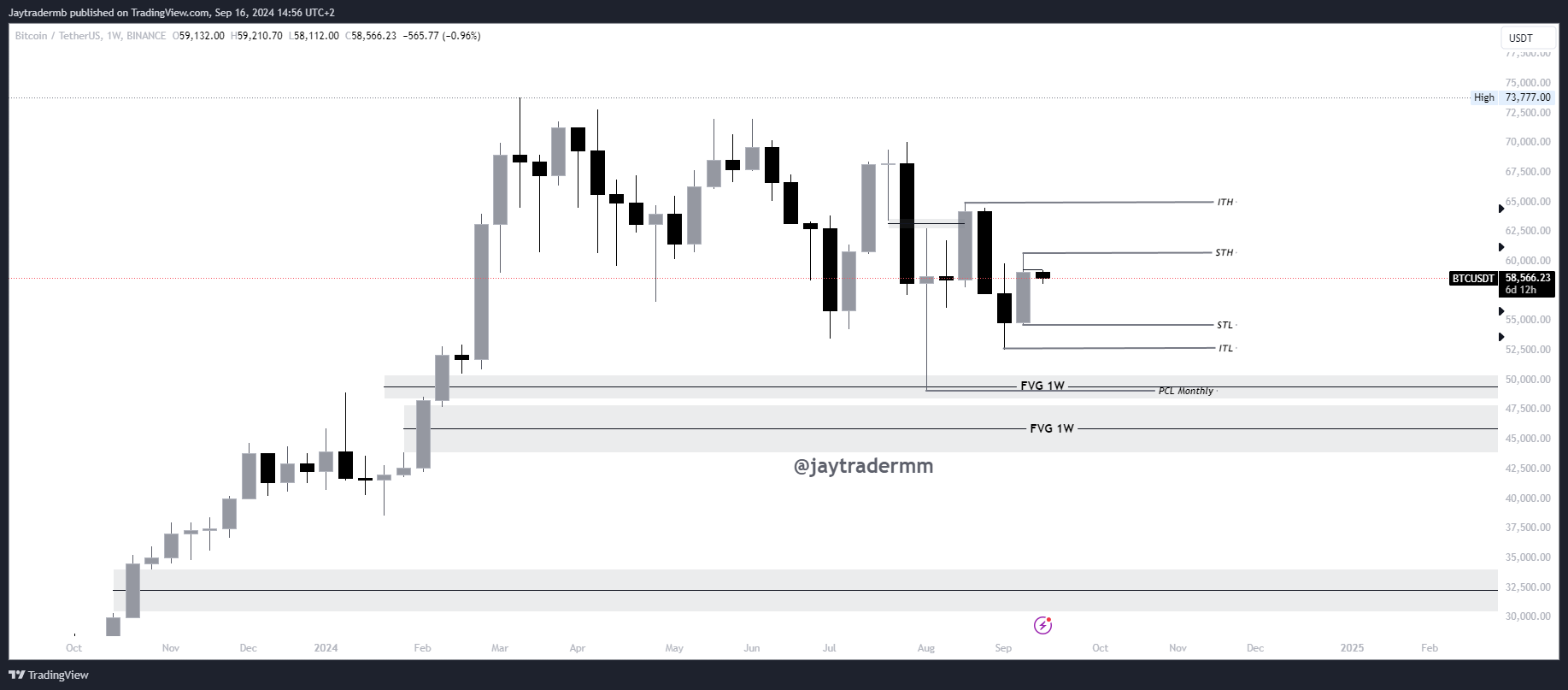 BINANCE:BTCUSDT Chart Image by Jaytradermb