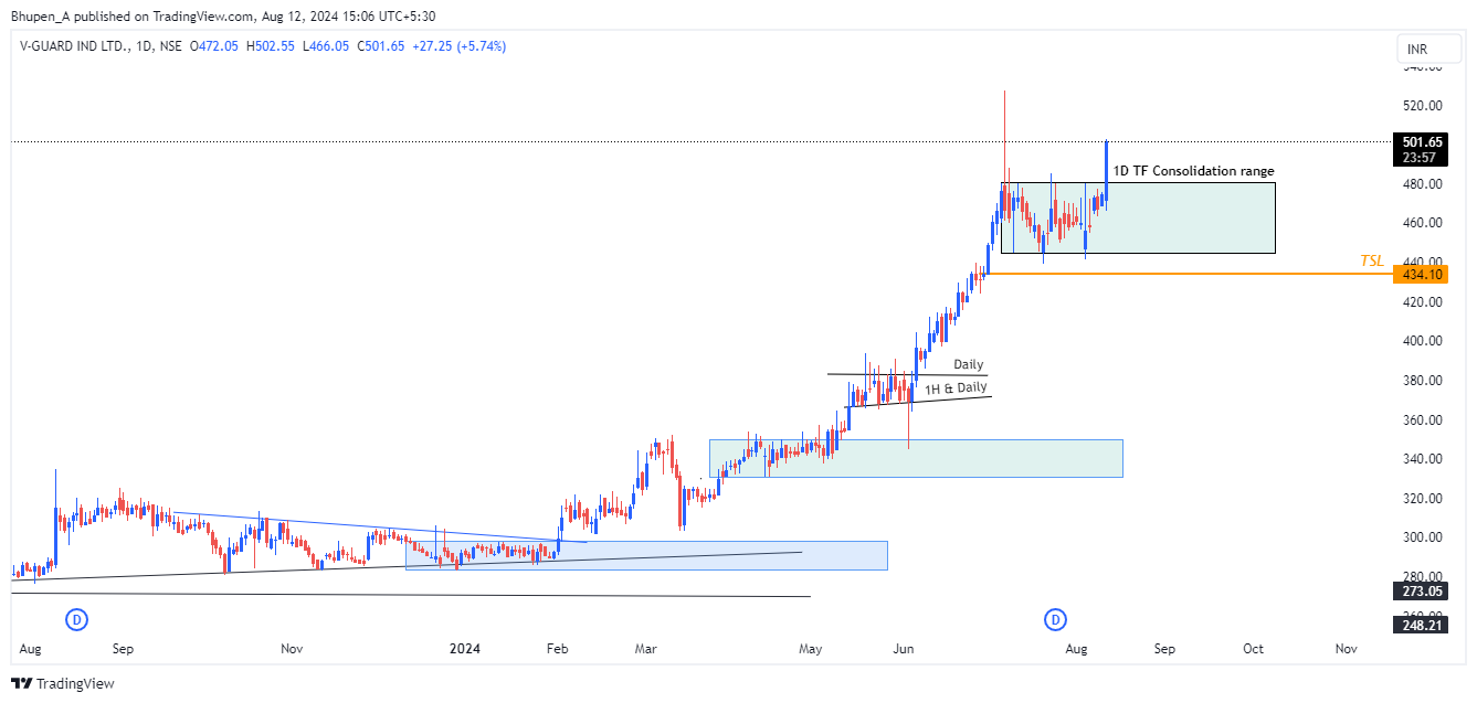 NSE:VGUARD Chart Image by Bhupen_A