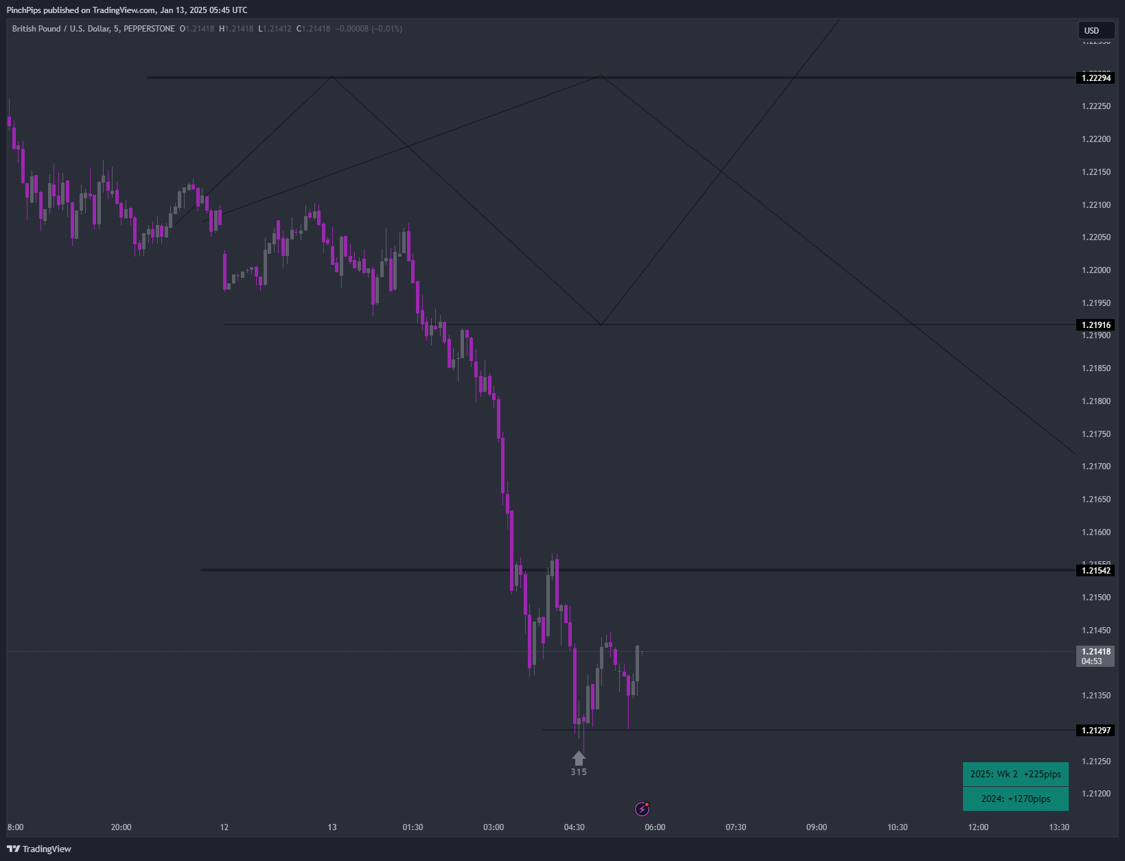 PEPPERSTONE:GBPUSD Chart Image by PinchPips
