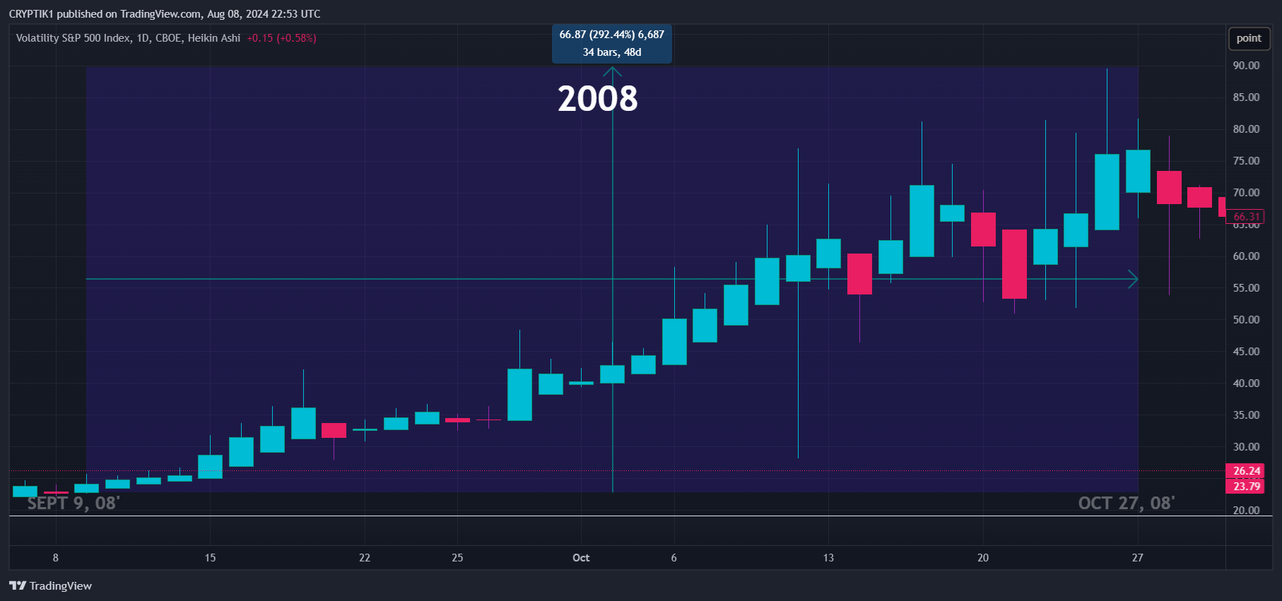 CBOE_DLY:VIX Chart Image by CRYPTIK1