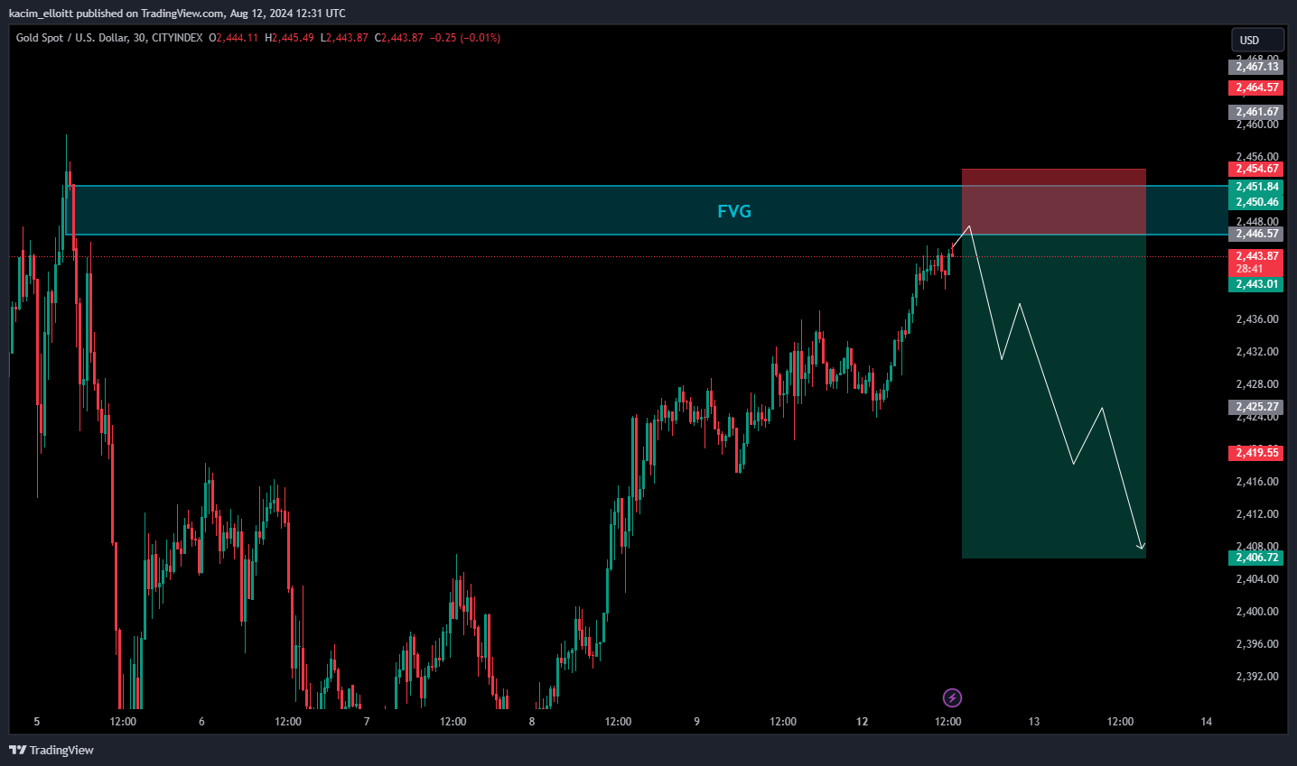 CITYINDEX:XAUUSD Chart Image by kacim_elloitt