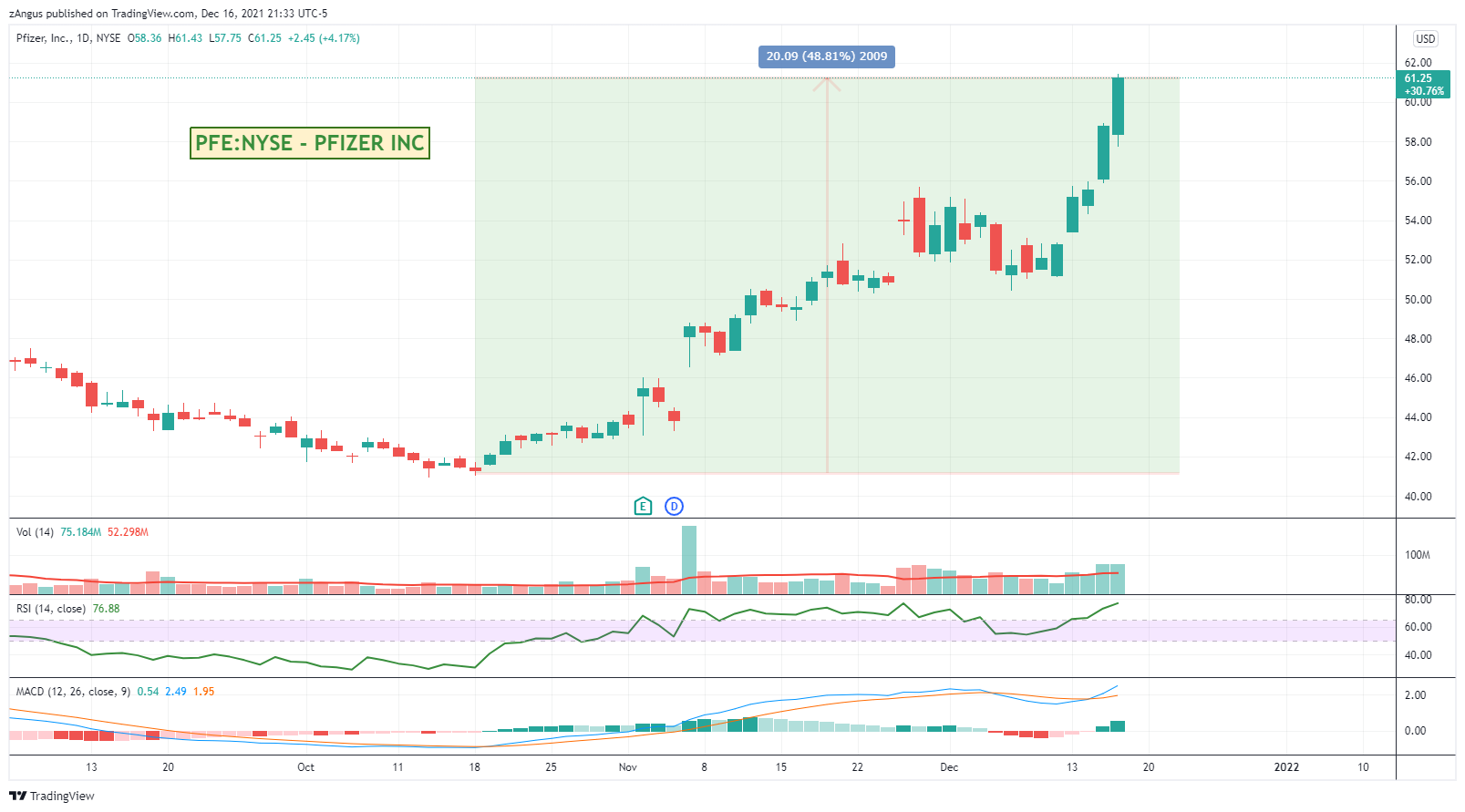 NYSE:PFE Chart Image by zAngus