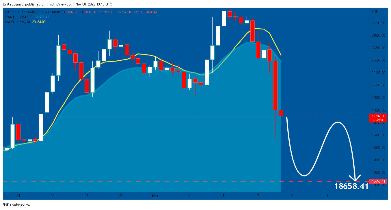 BITSTAMP:BTCUSD Chart Image by UnitedSignals