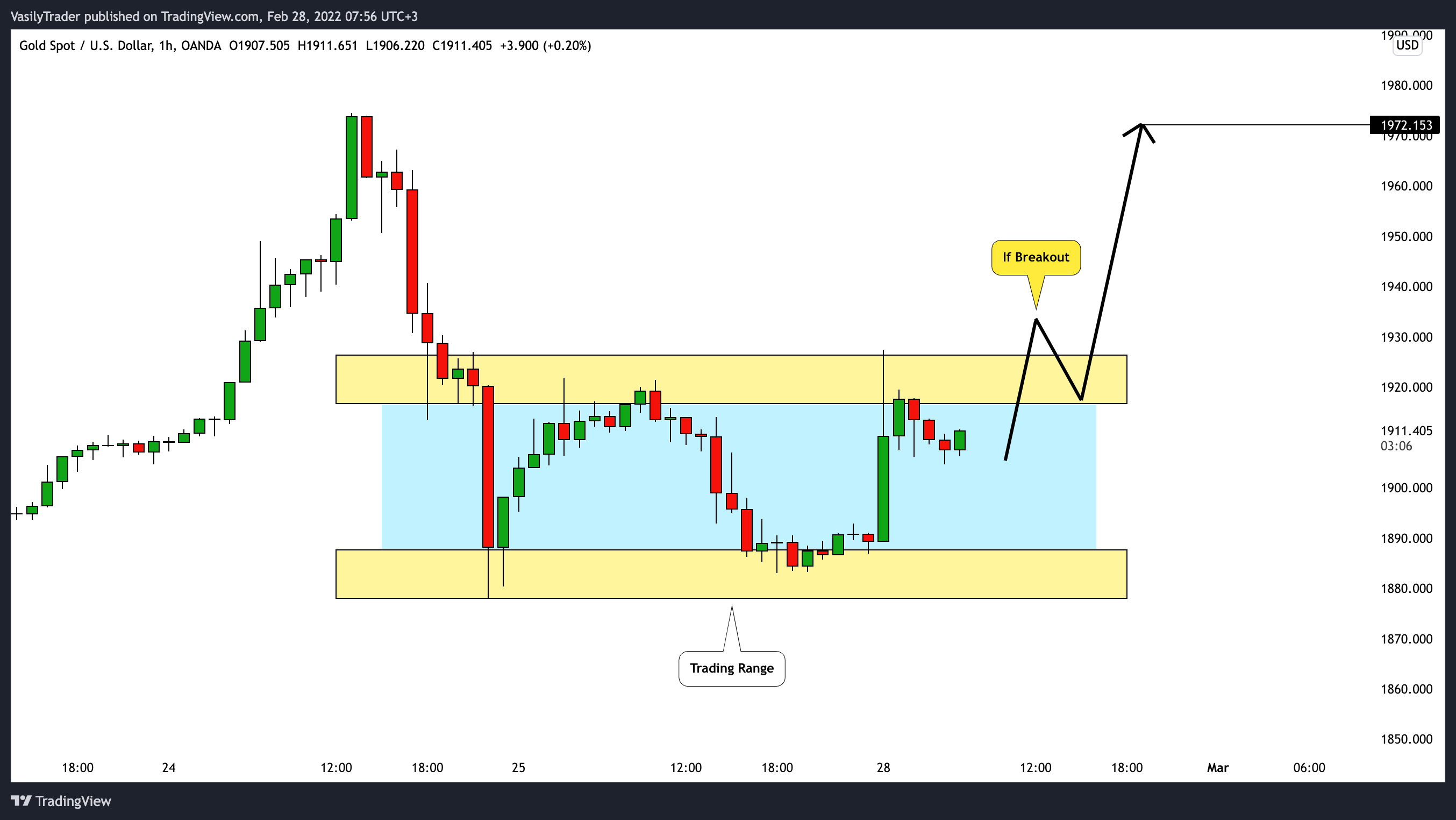 OANDA:XAUUSD Chart Image by VasilyTrader