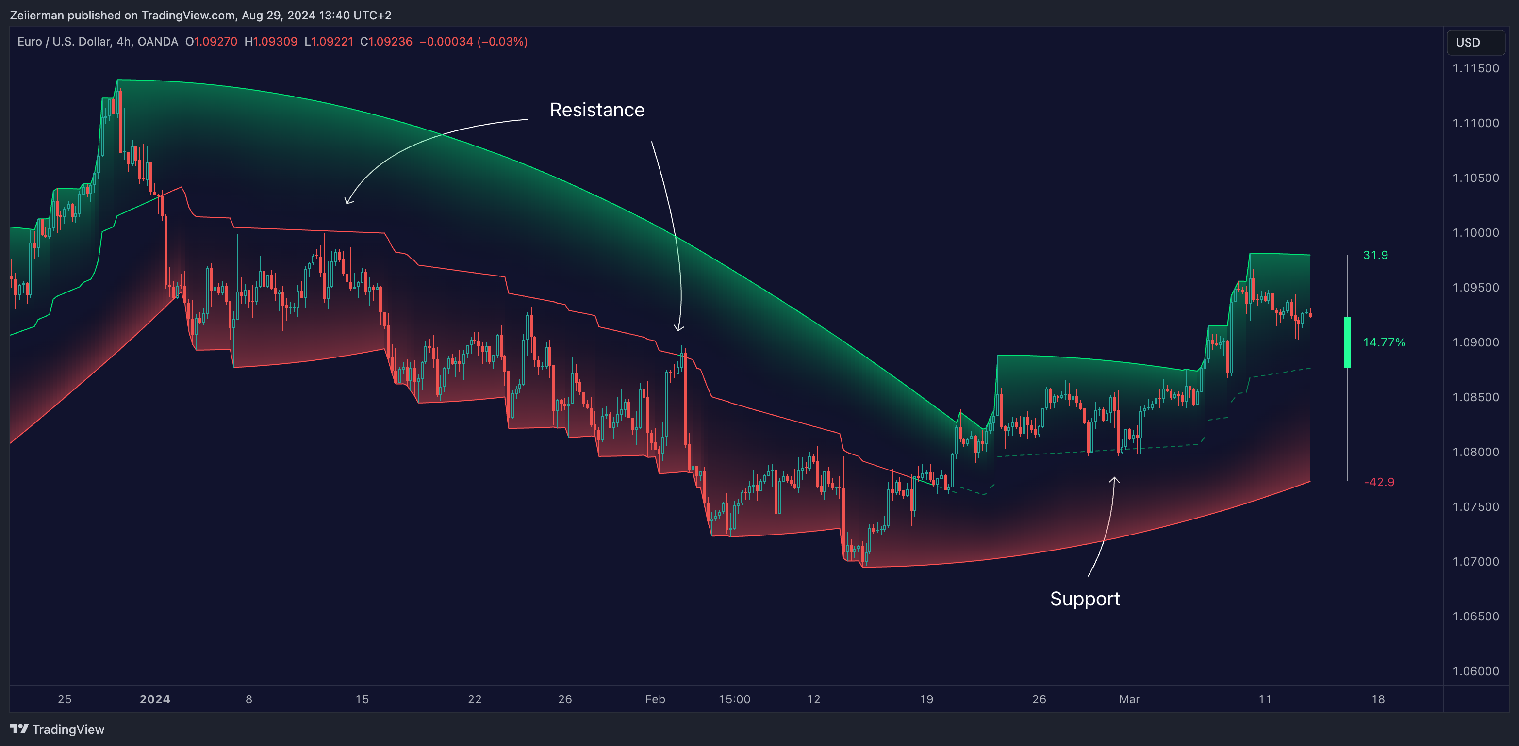 OANDA:EURUSD Chart Image by Zeiierman
