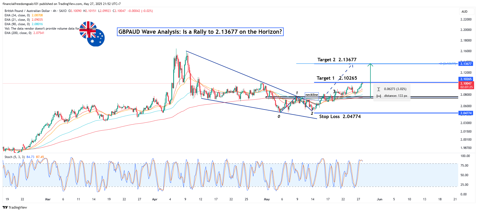 SAXO:GBPAUD Chart Image by financialfreedomgoals101