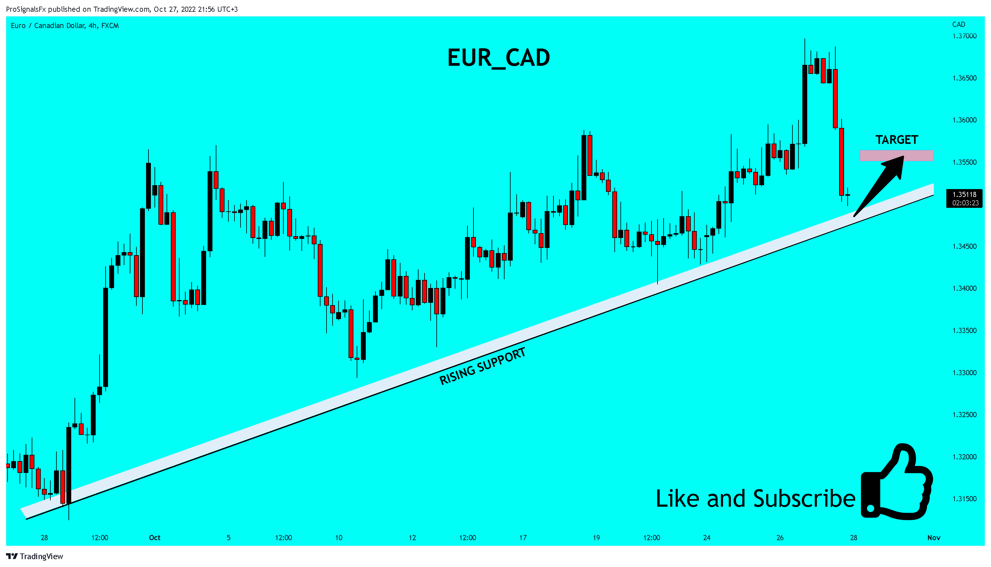 FX:EURCAD Chart Image by ProSignalsFx