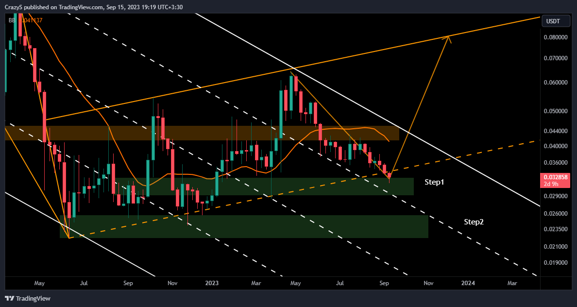 COINEX:CSPRUSDT Chart Image by CrazyS