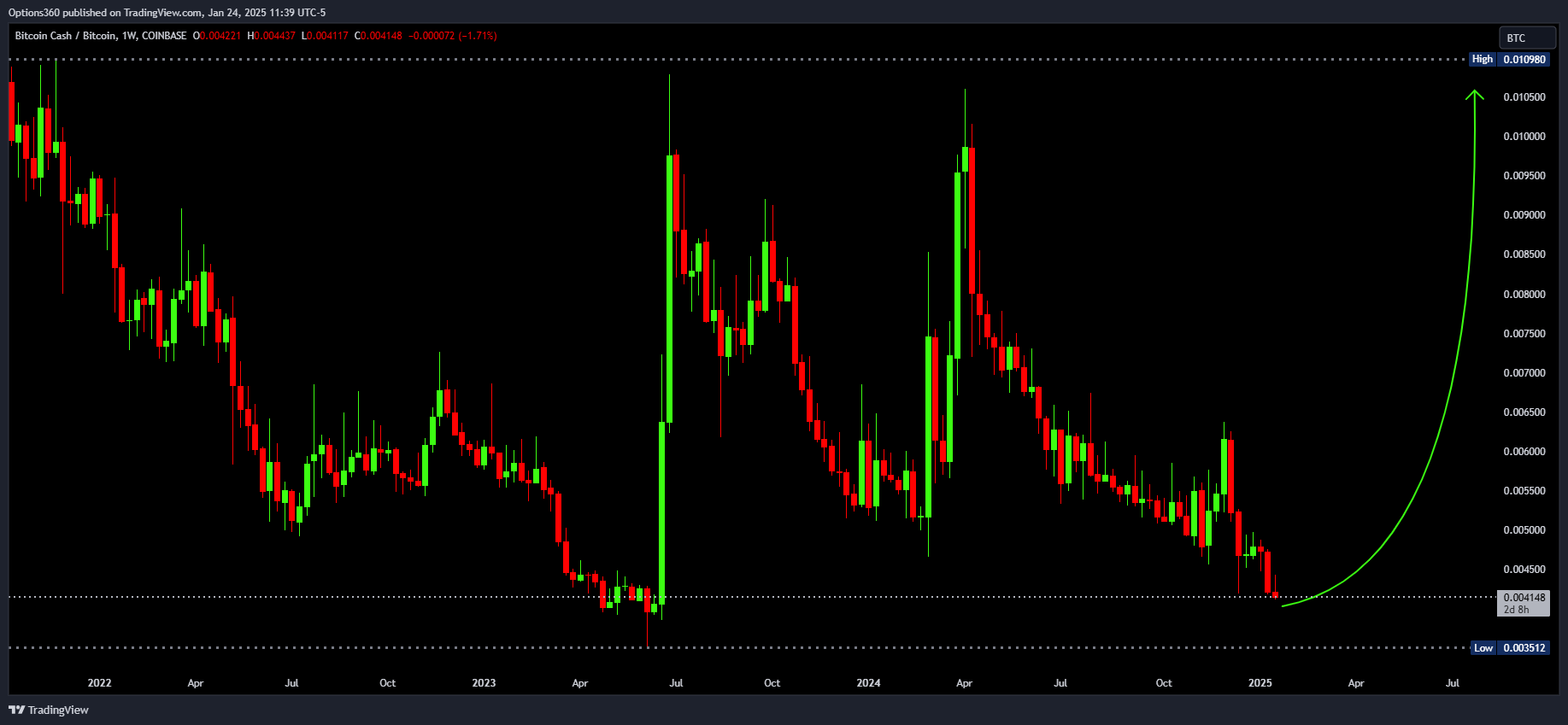 COINBASE:BCHBTC Chart Image by Options360